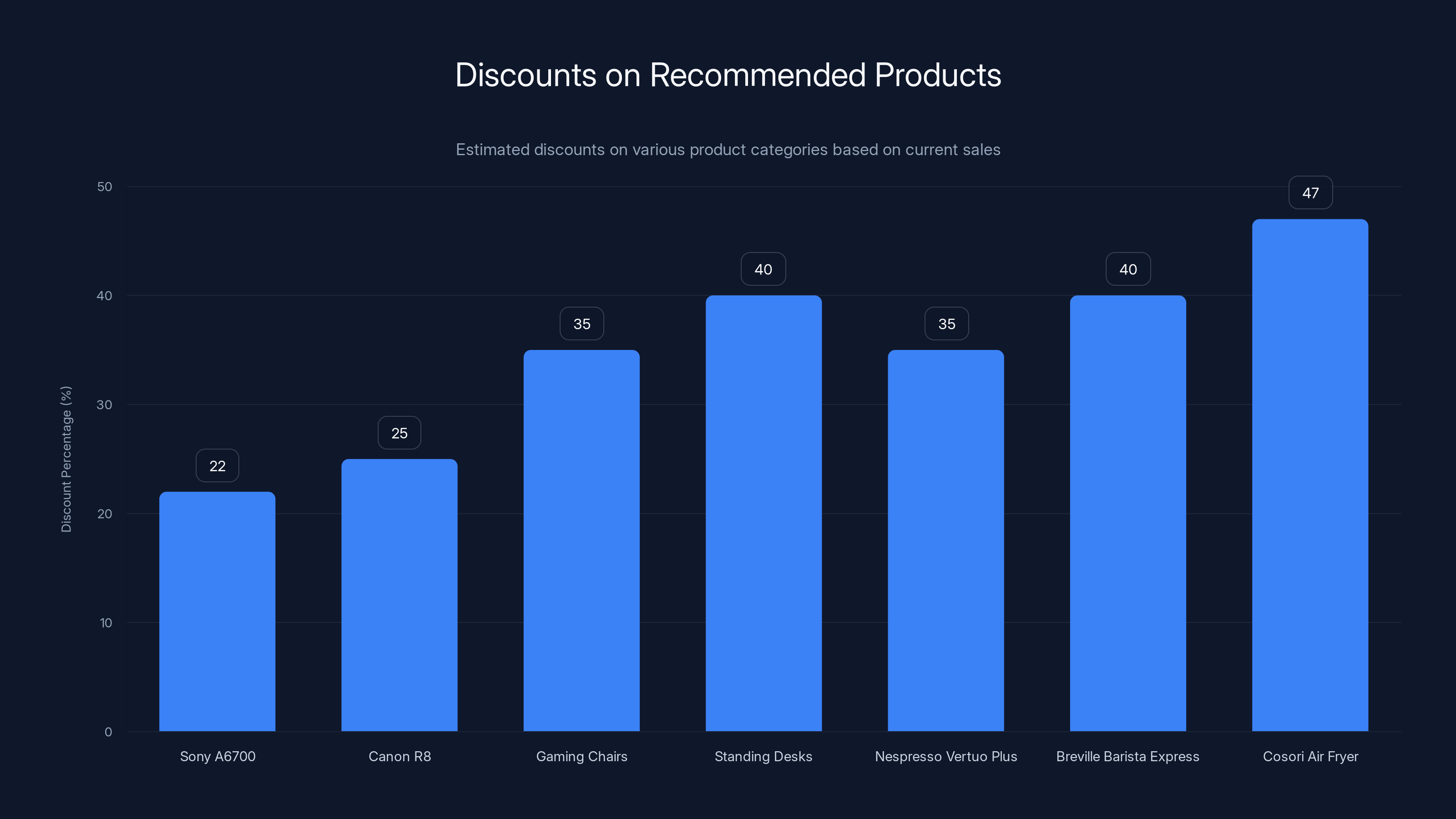 Discounts on Recommended Products