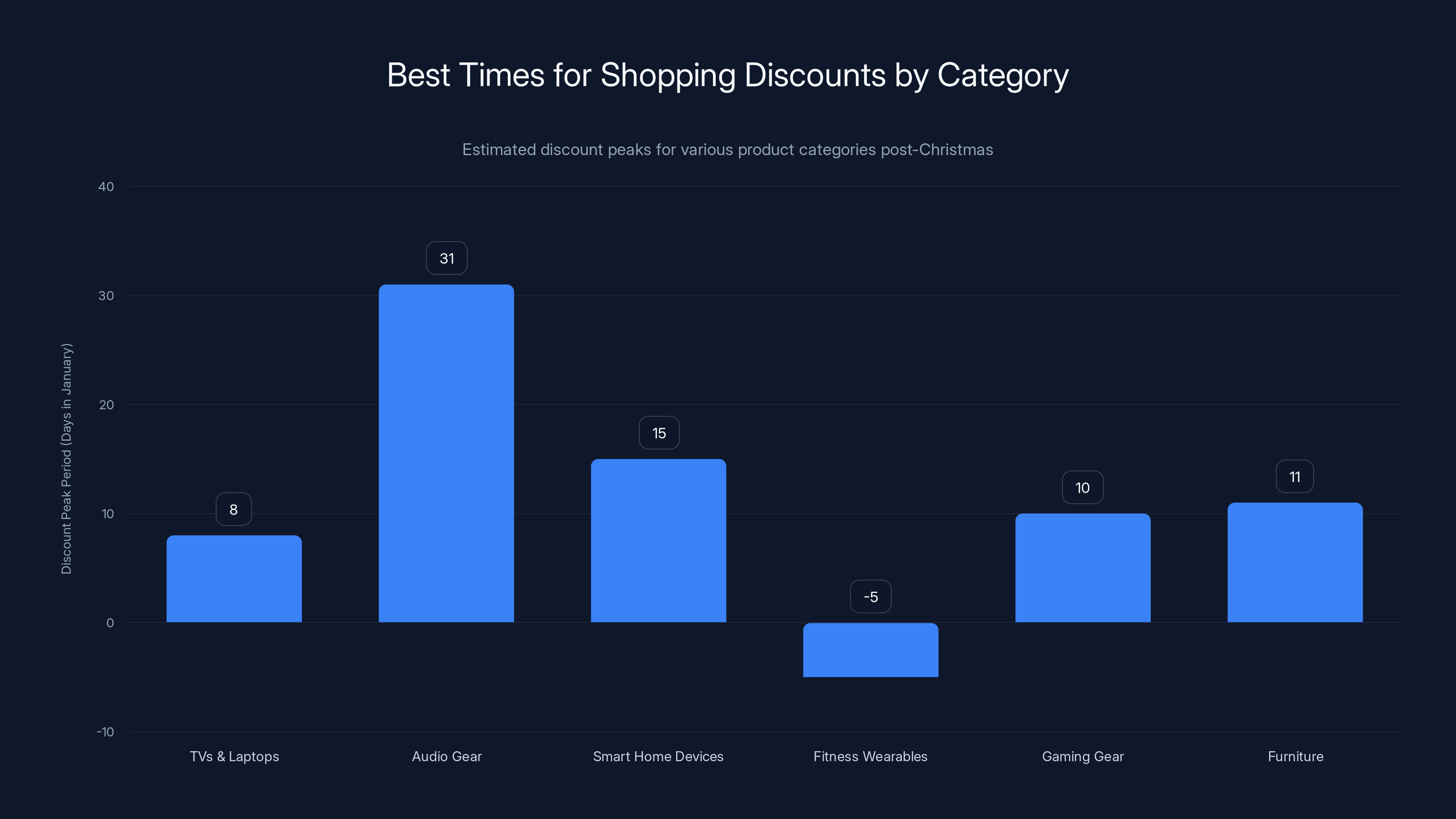 Best Times for Shopping Discounts by Category