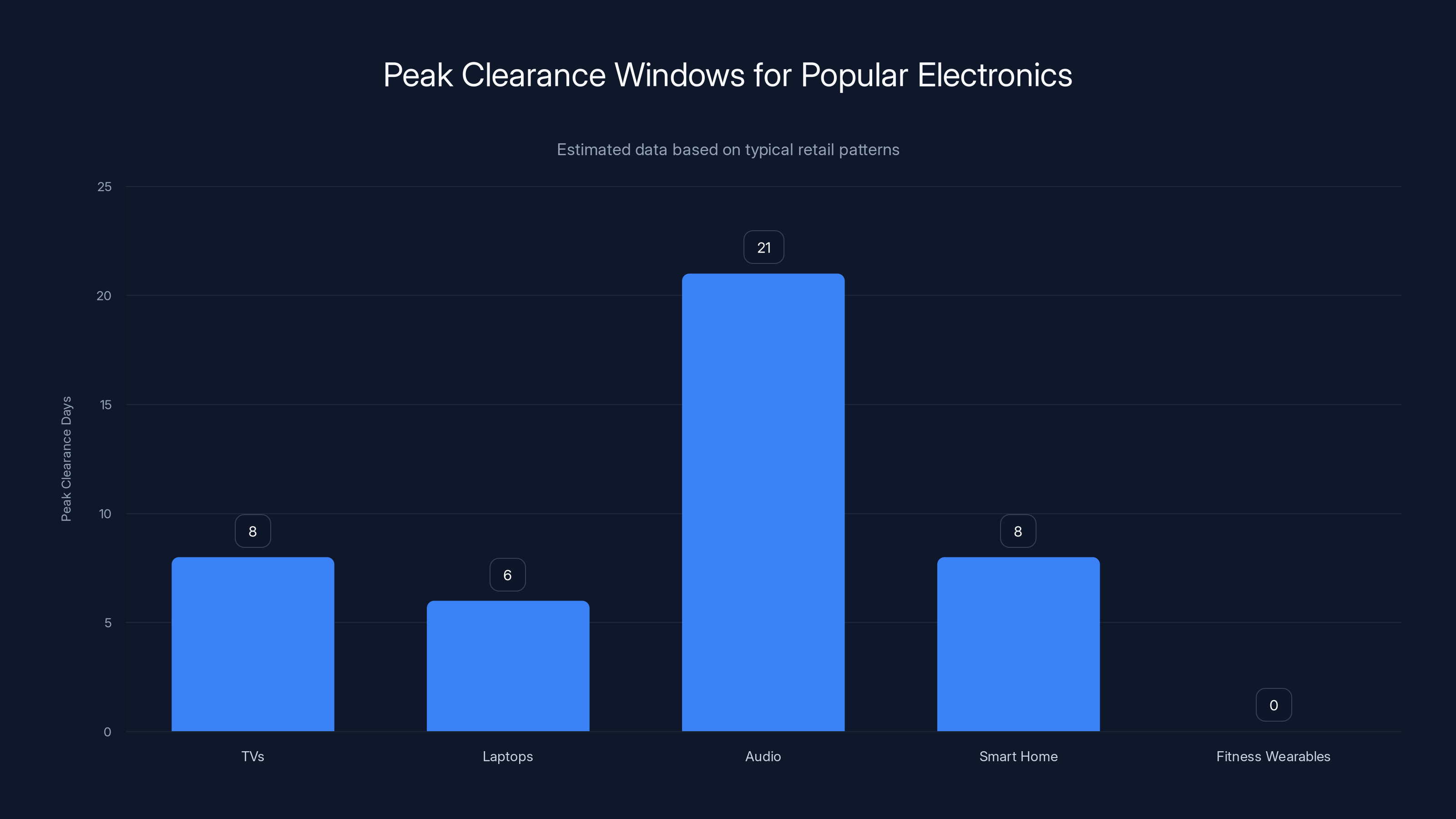 Peak Clearance Windows for Popular Electronics