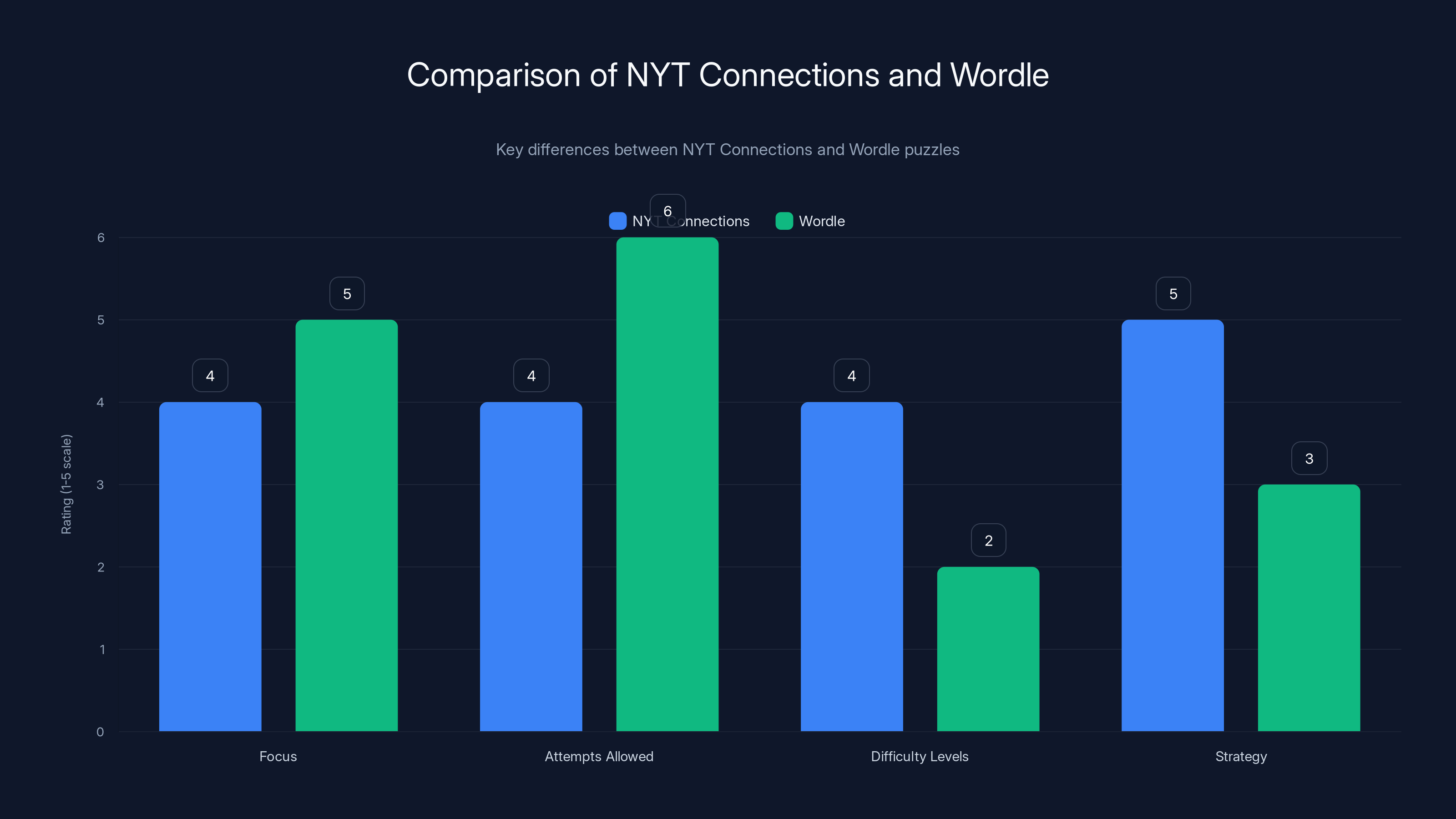 Comparison of NYT Connections and Wordle