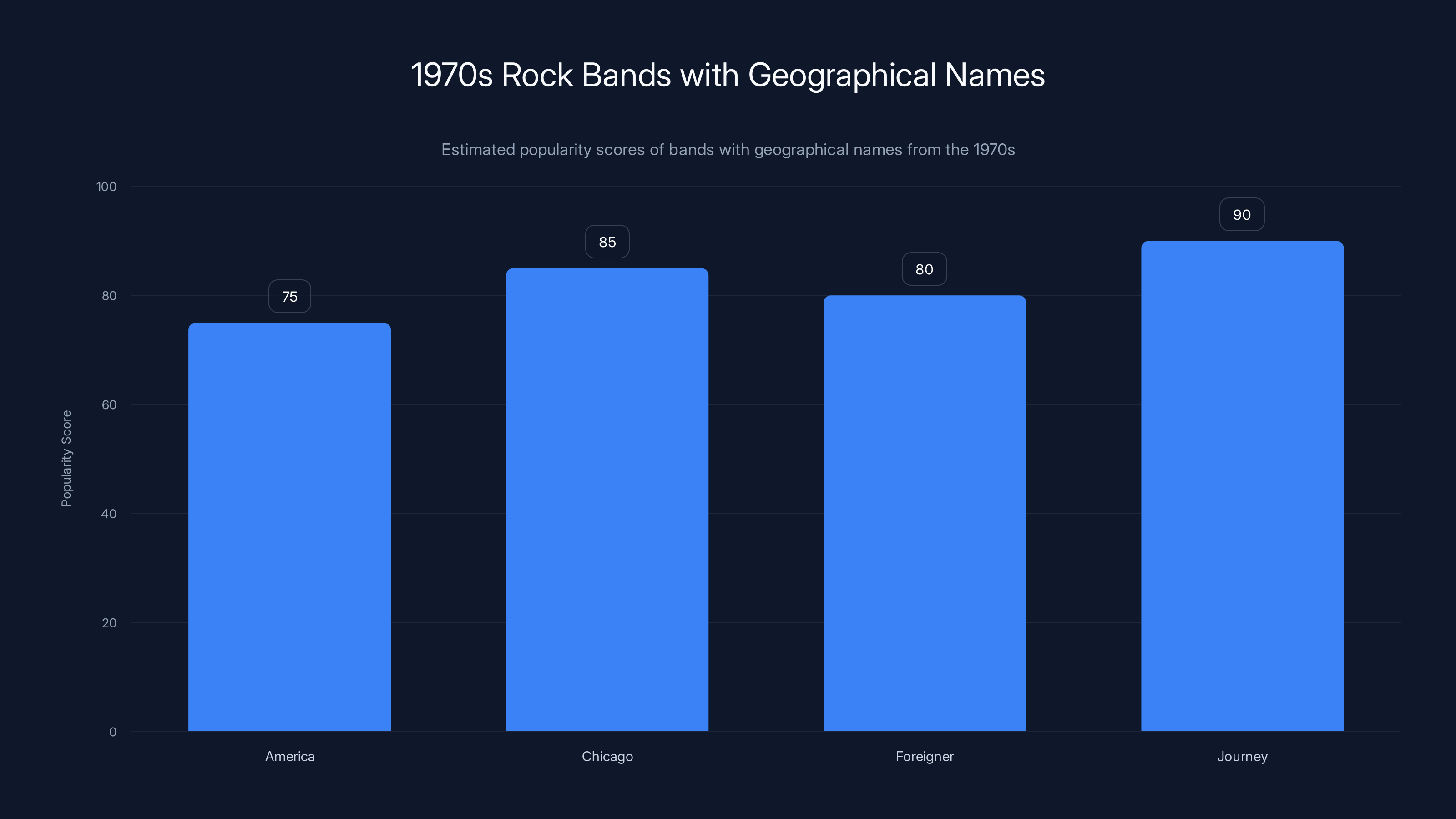 1970s Rock Bands with Geographical Names