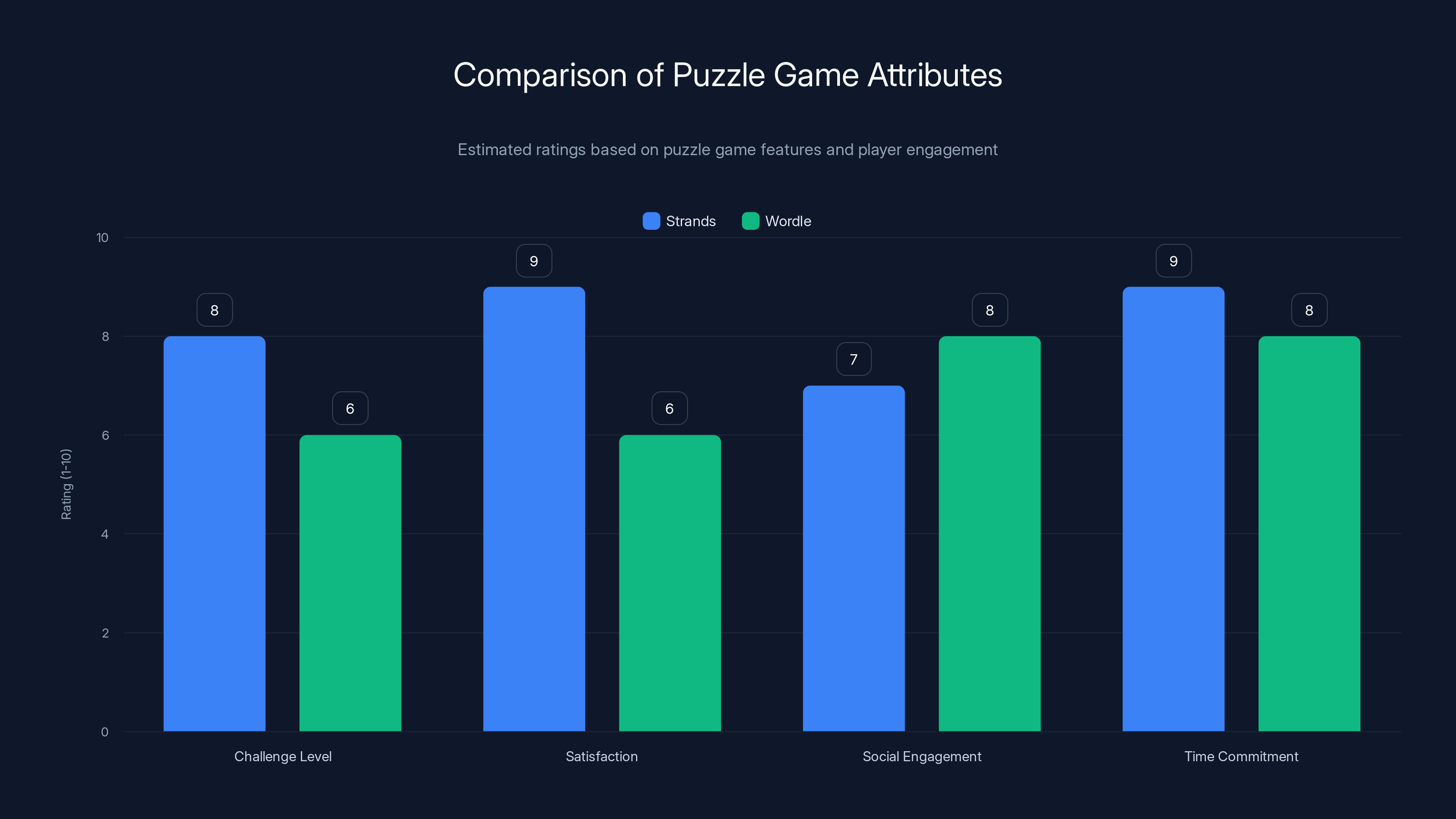 Comparison of Puzzle Game Attributes