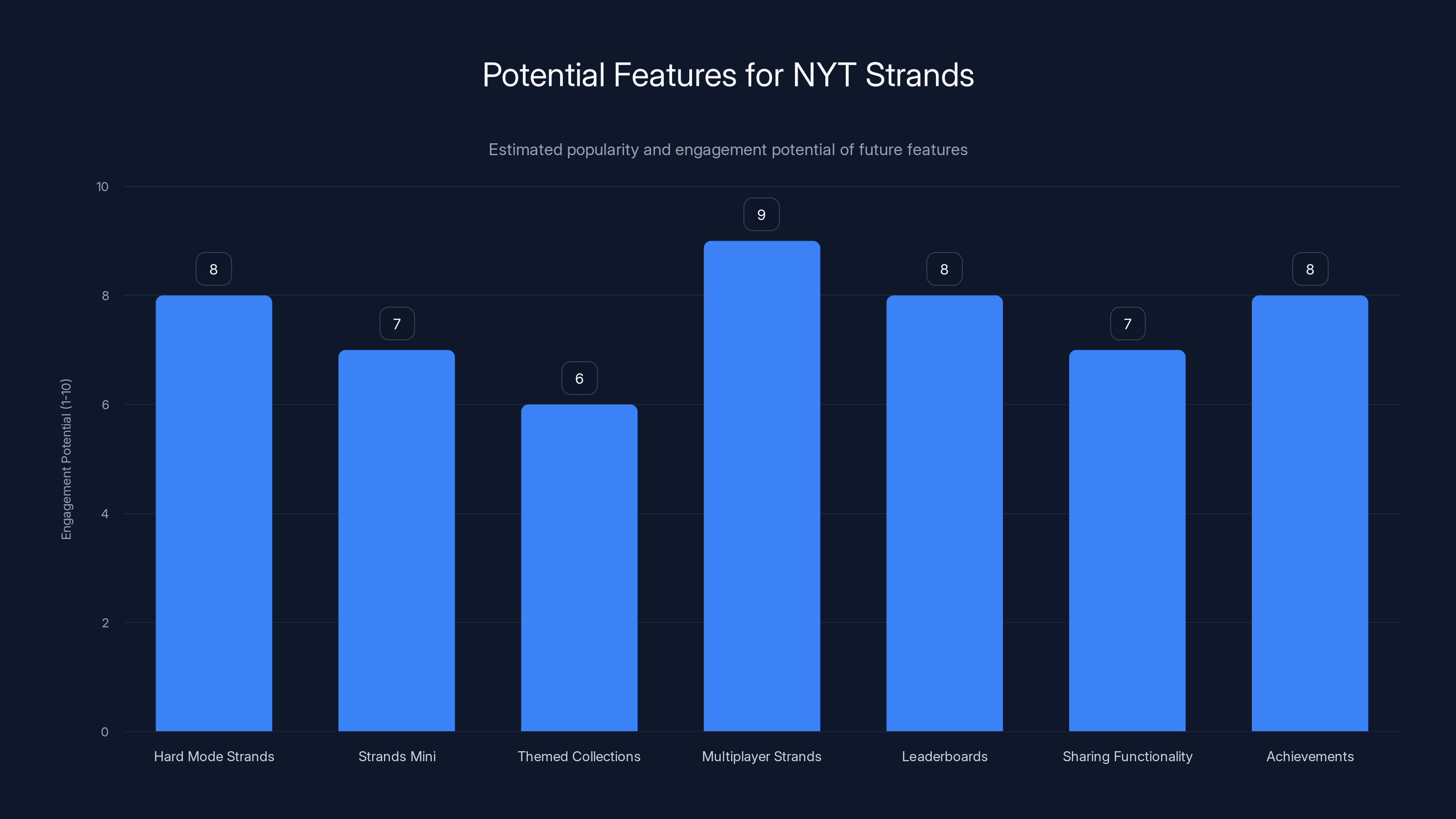 Potential Features for NYT Strands