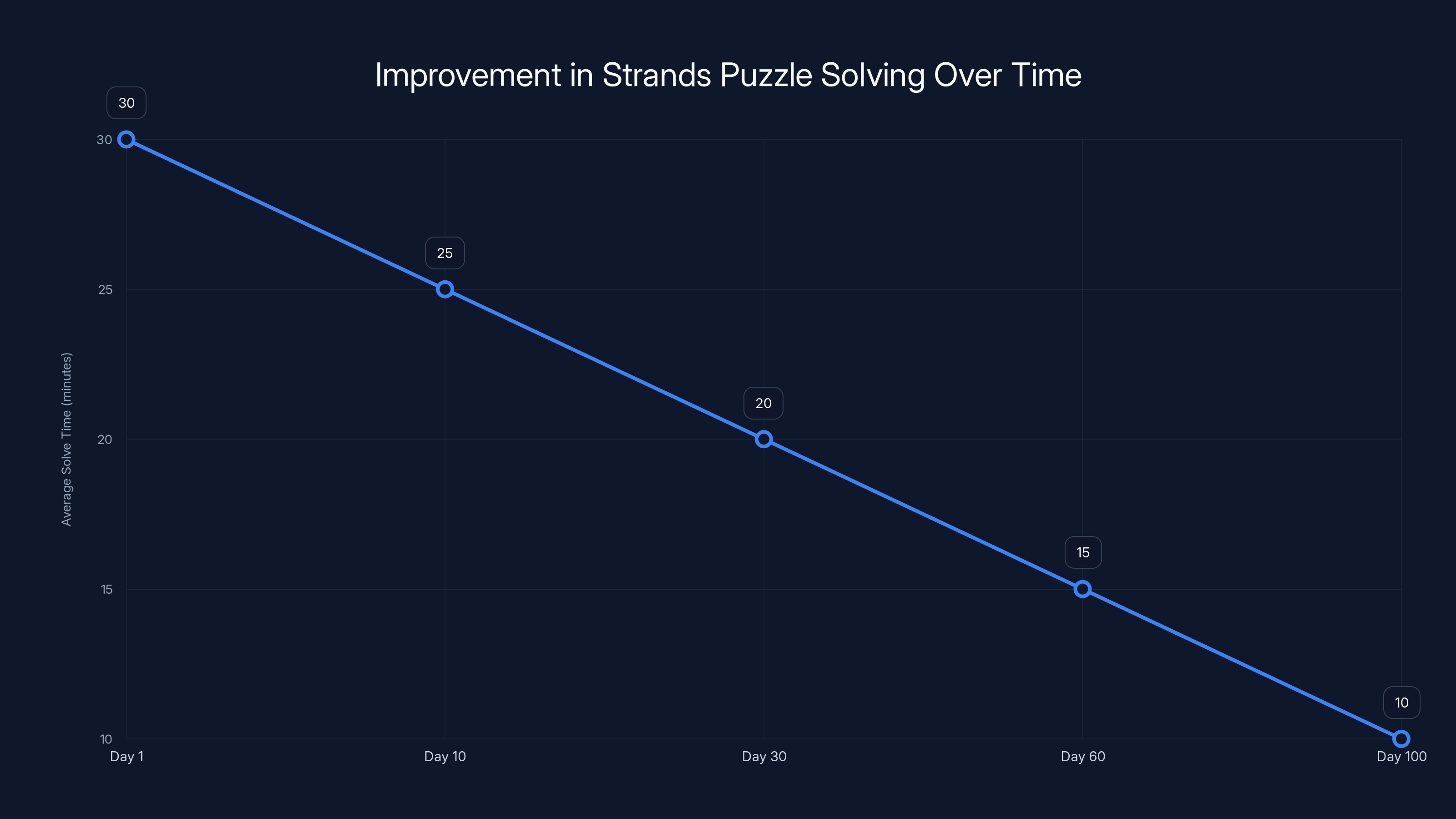 Improvement in Strands Puzzle Solving Over Time