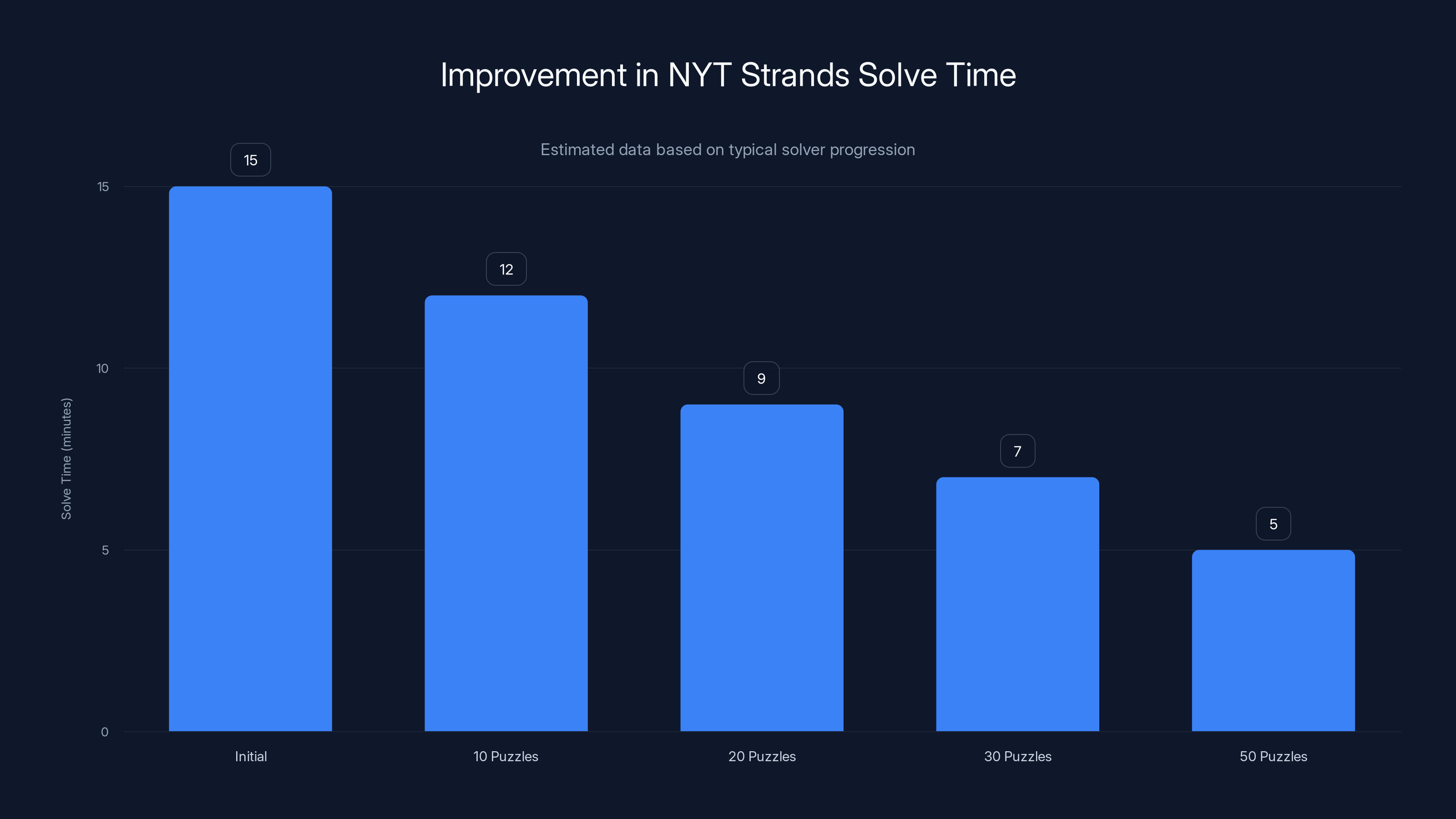 Improvement in NYT Strands Solve Time