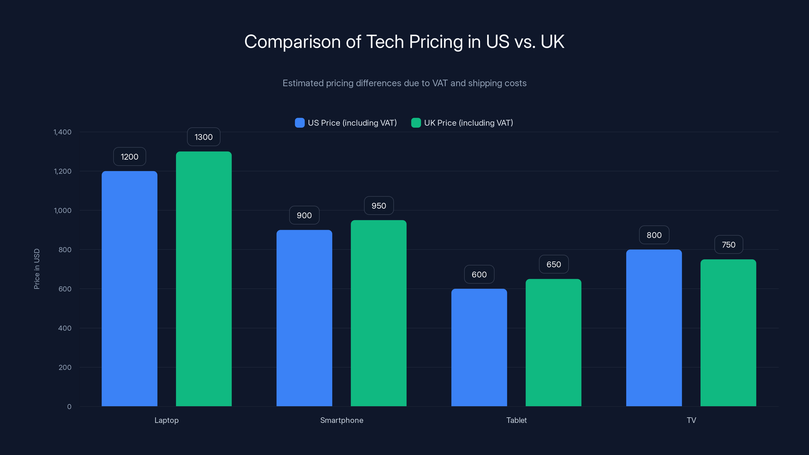 Comparison of Tech Pricing in US vs. UK