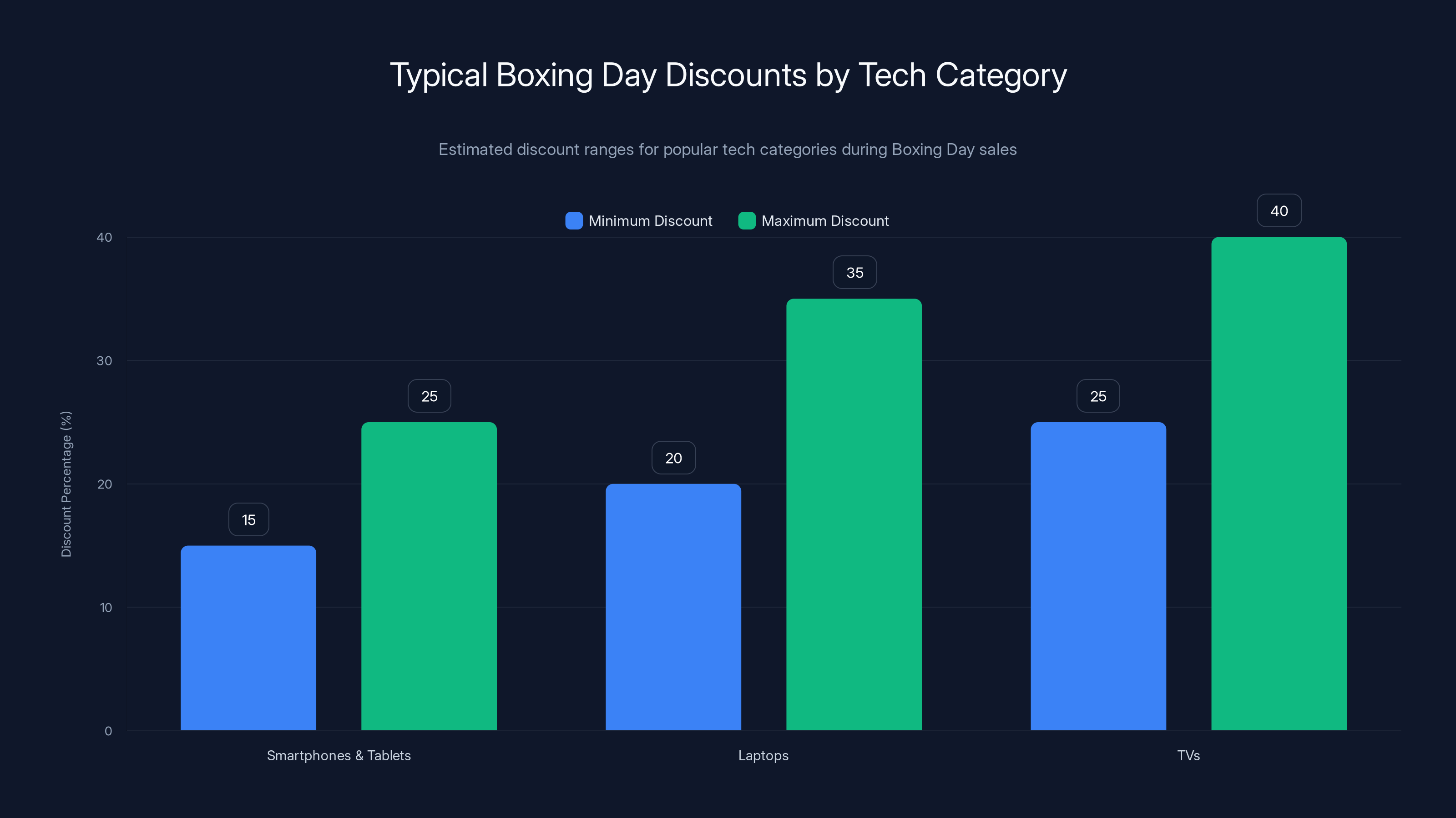 Typical Boxing Day Discounts by Tech Category