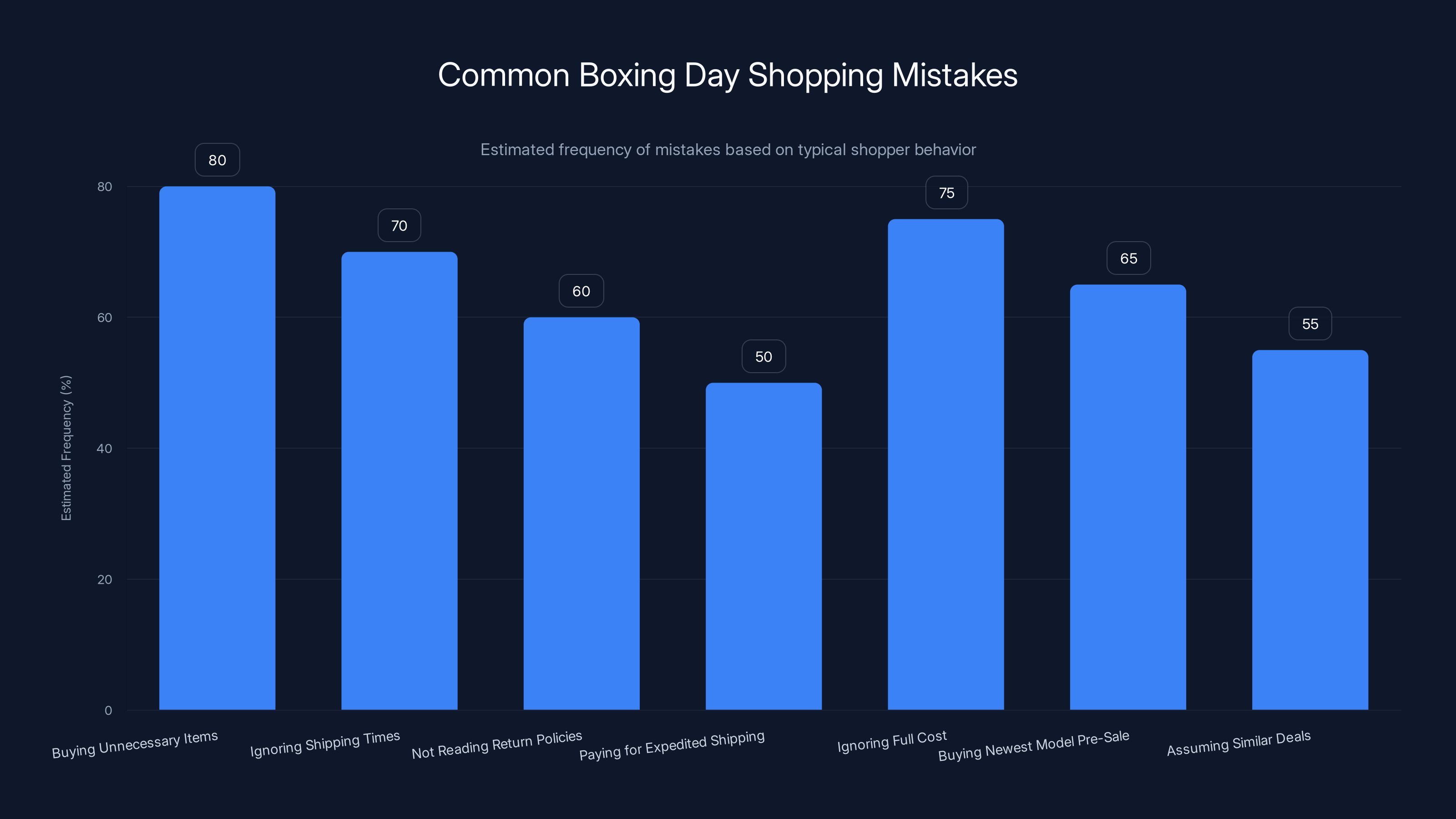 Common Boxing Day Shopping Mistakes