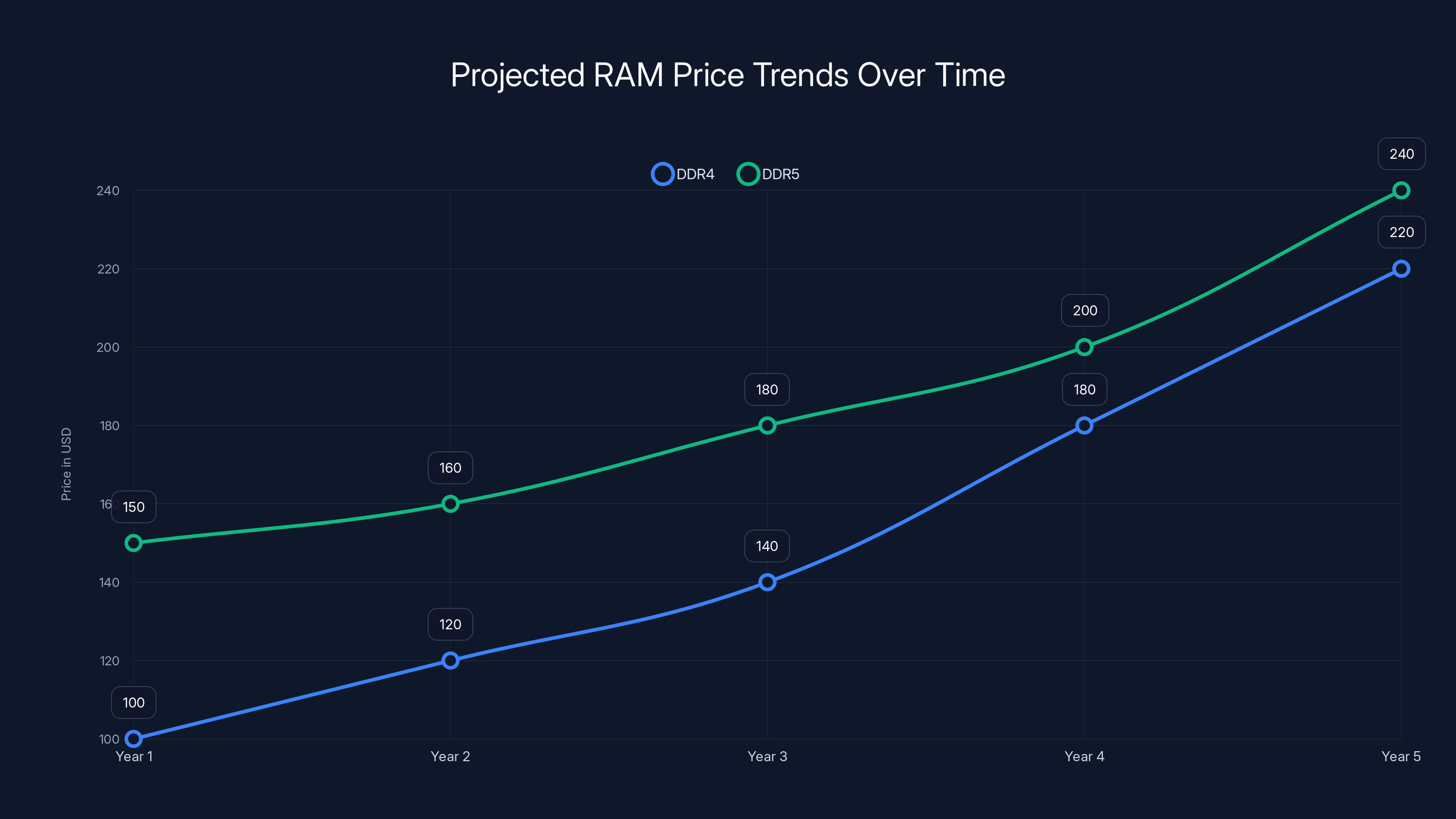 Projected RAM Price Trends Over Time