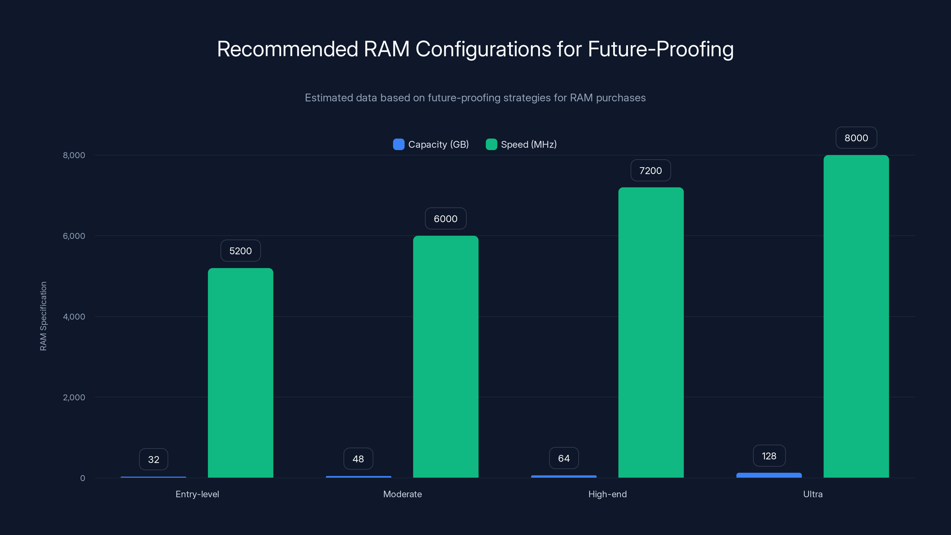 Recommended RAM Configurations for Future-Proofing