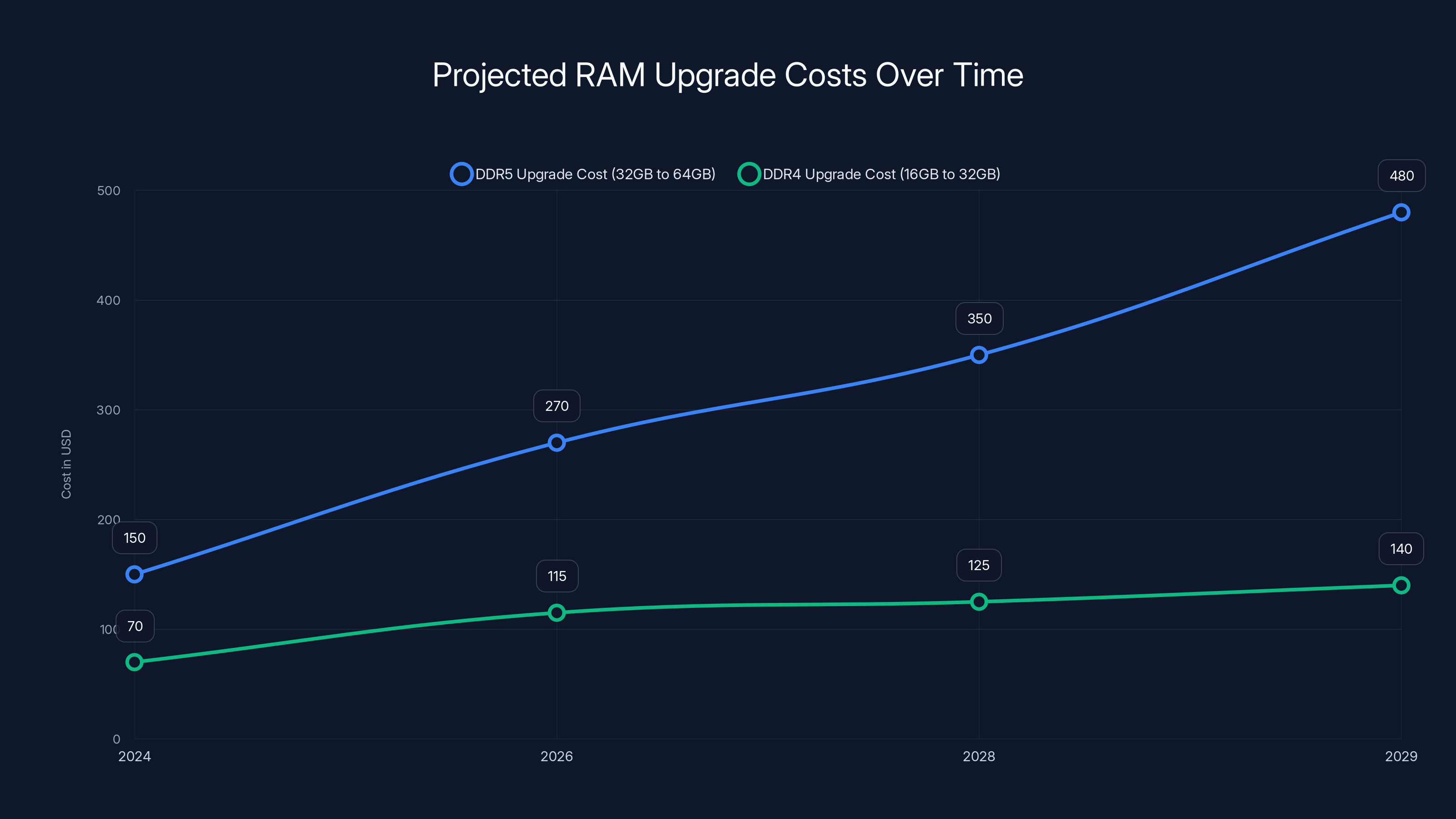 Projected RAM Upgrade Costs Over Time