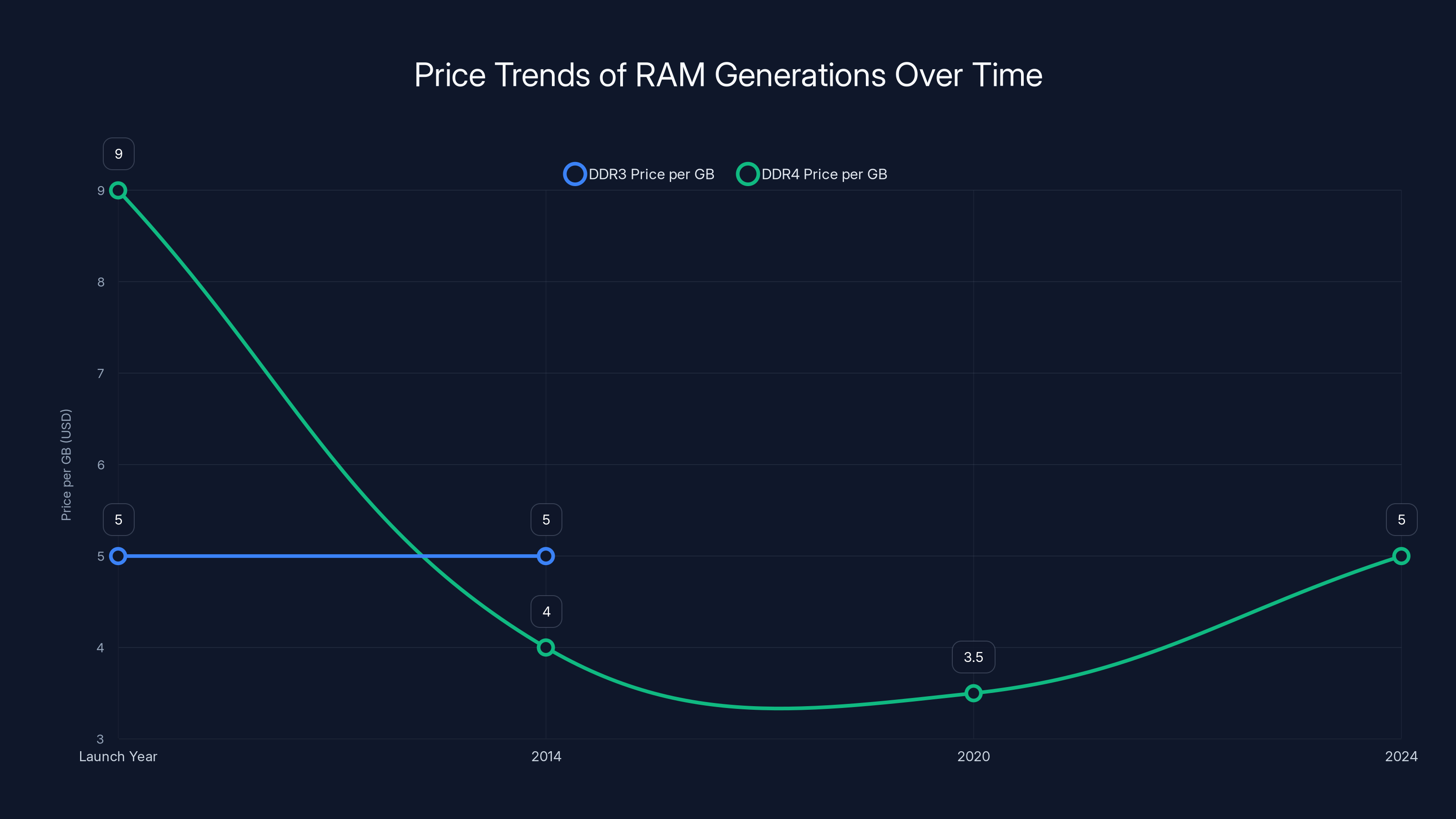Price Trends of RAM Generations Over Time