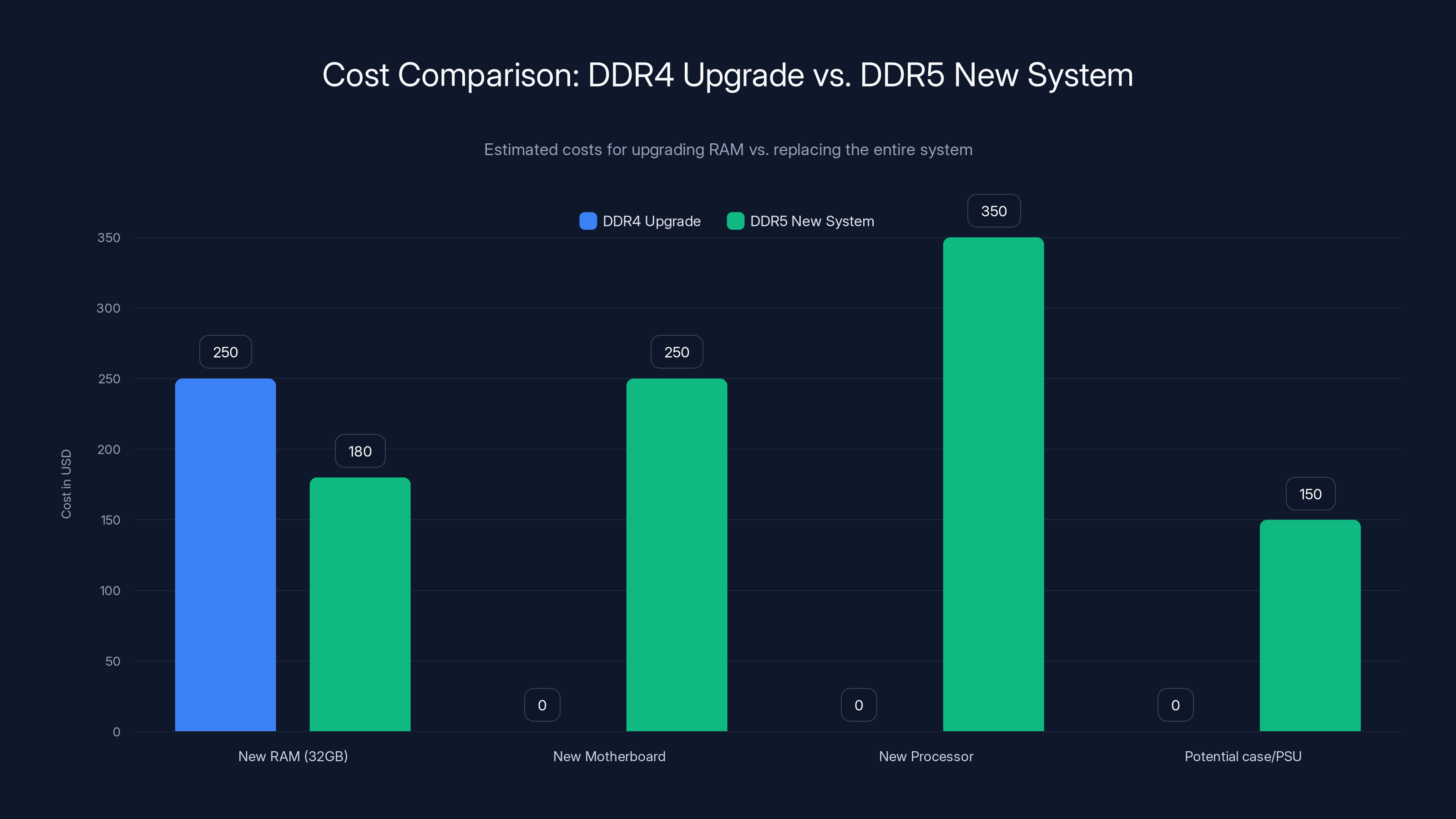 Cost Comparison: DDR4 Upgrade vs. DDR5 New System