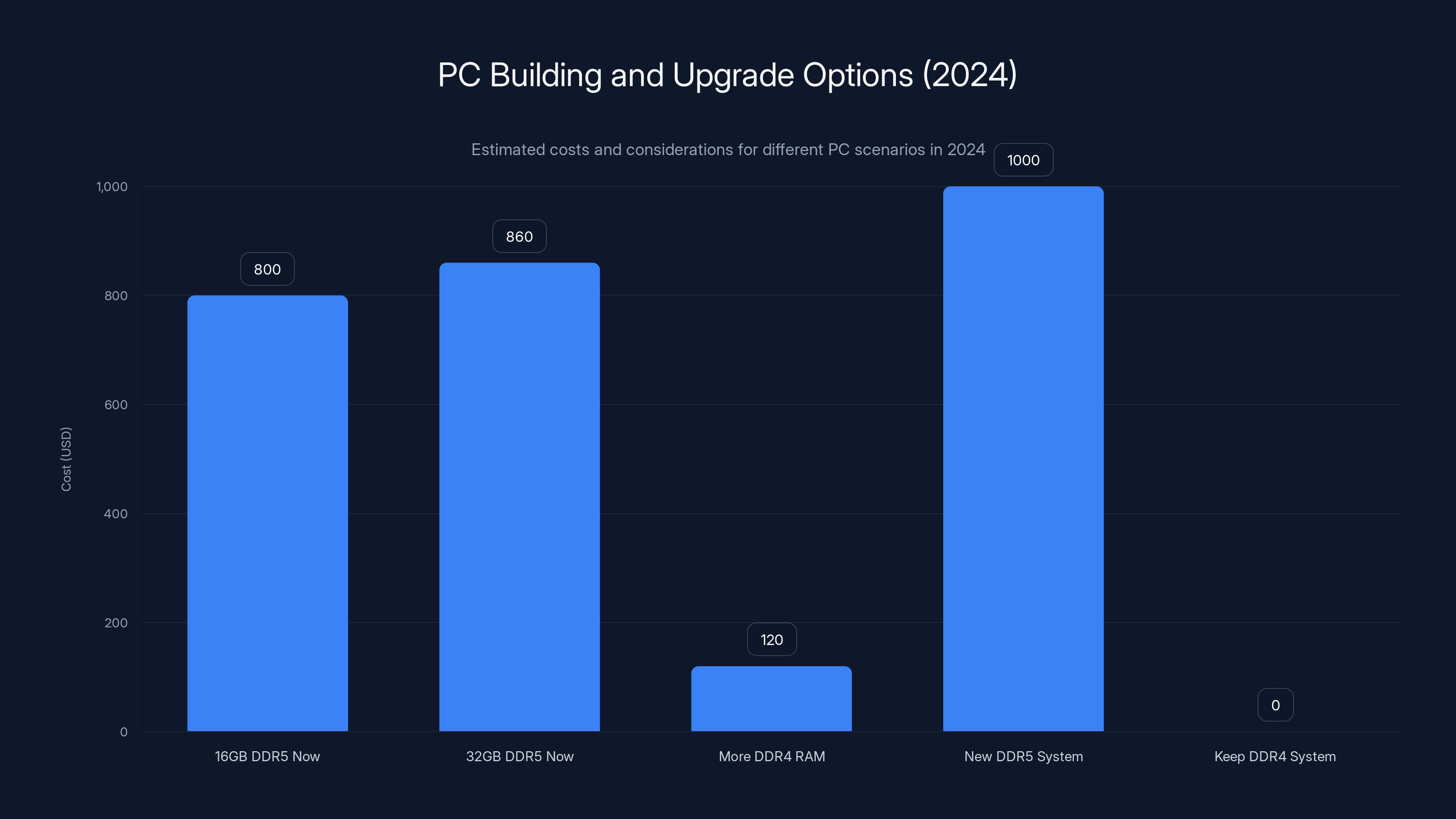 PC Building and Upgrade Options (2024)