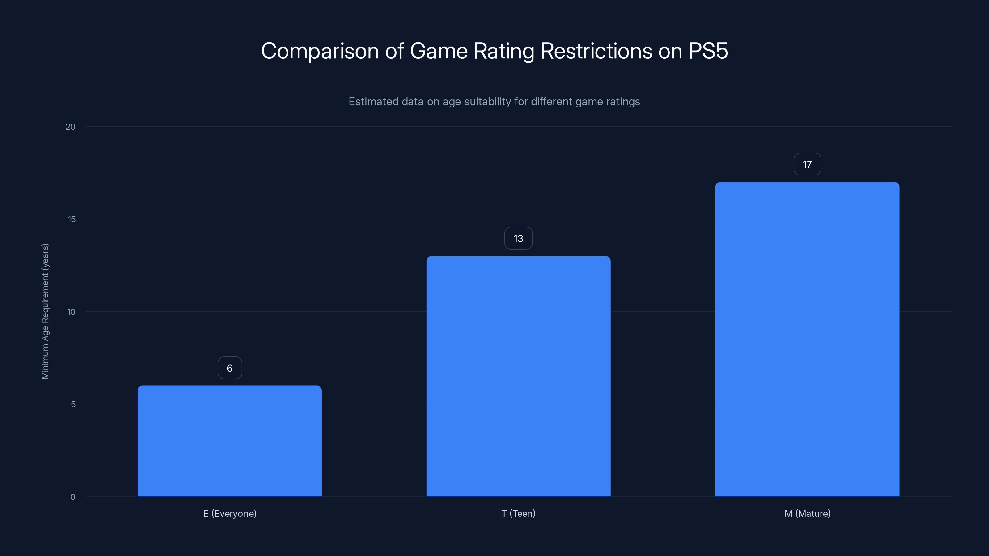 Comparison of Game Rating Restrictions on PS5