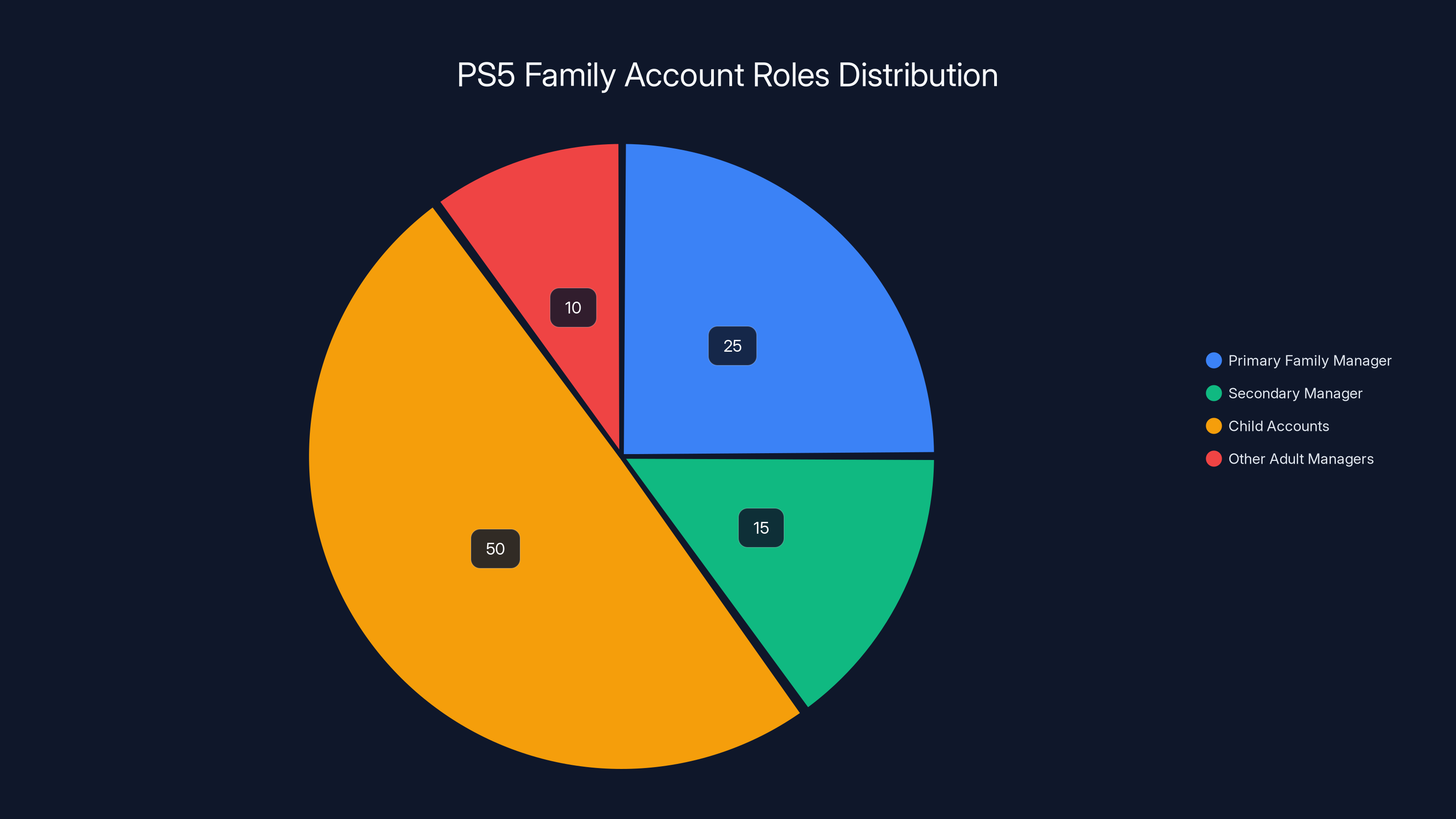 PS5 Family Account Roles Distribution