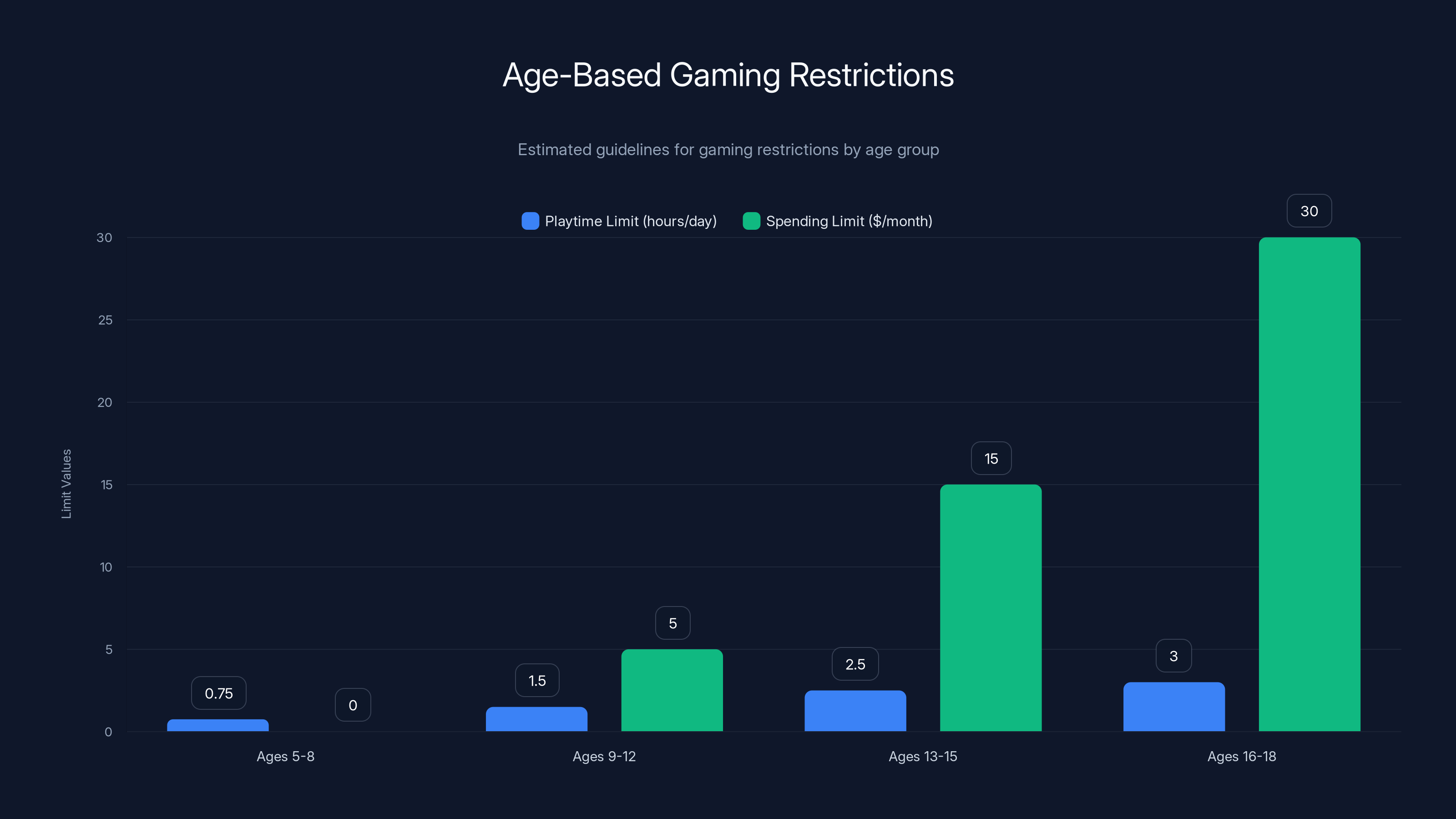 Age-Based Gaming Restrictions
