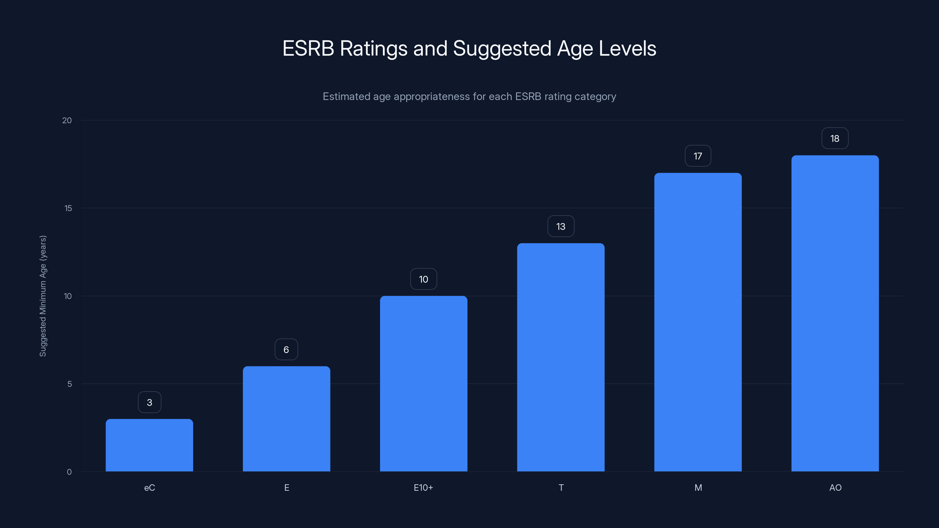 ESRB Ratings and Suggested Age Levels