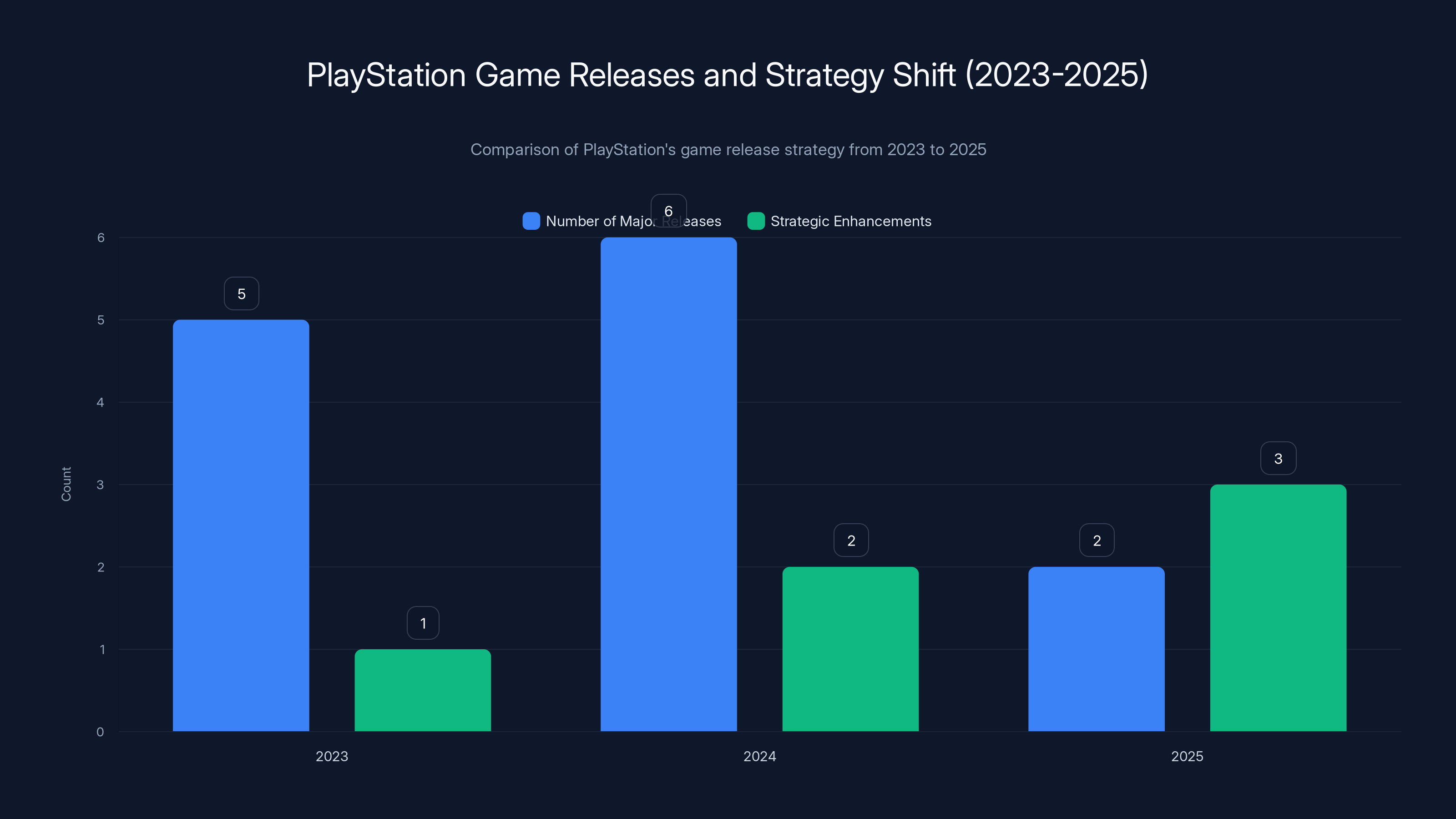 PlayStation Game Releases and Strategy Shift (2023-2025)