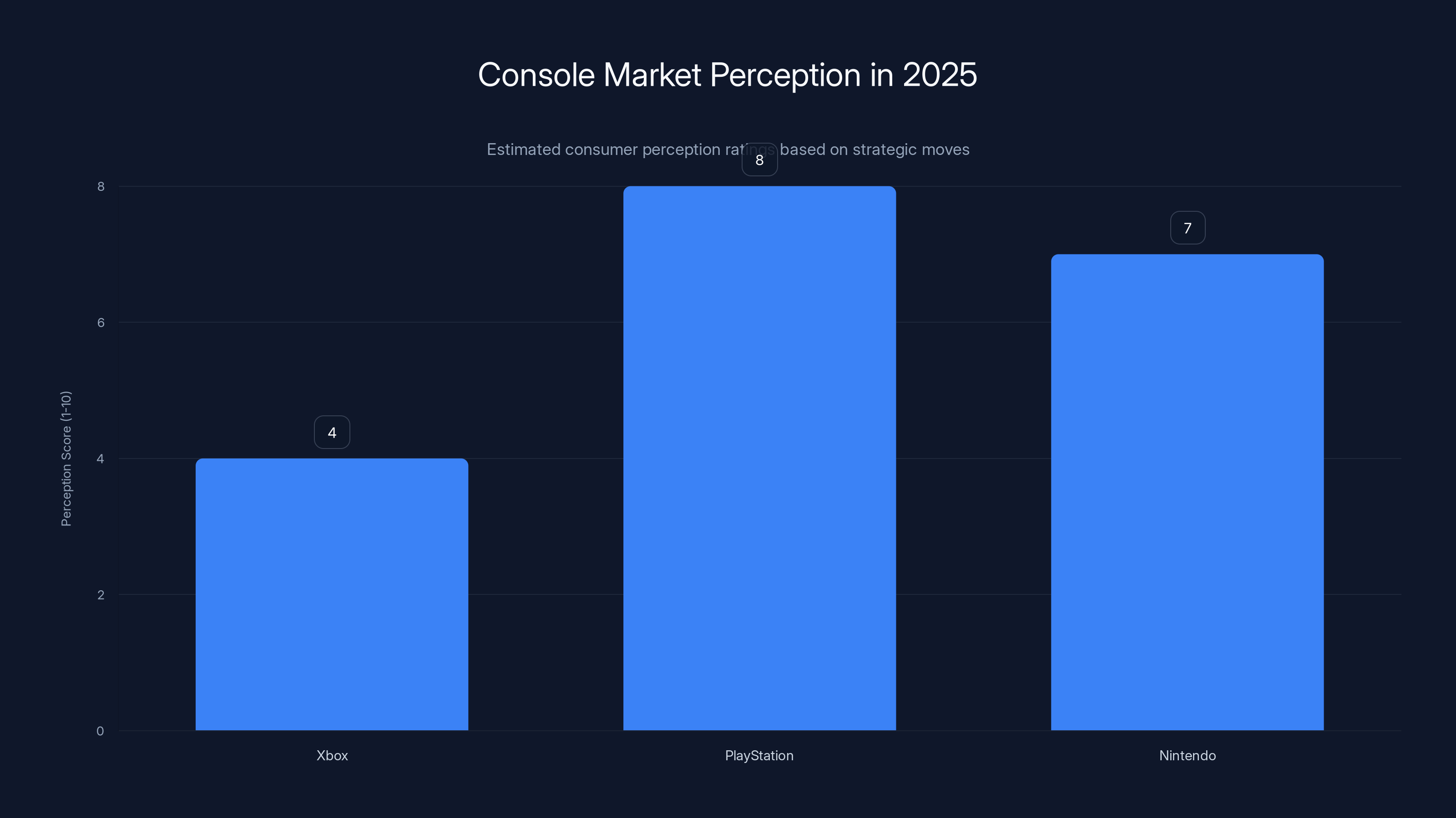 Console Market Perception in 2025