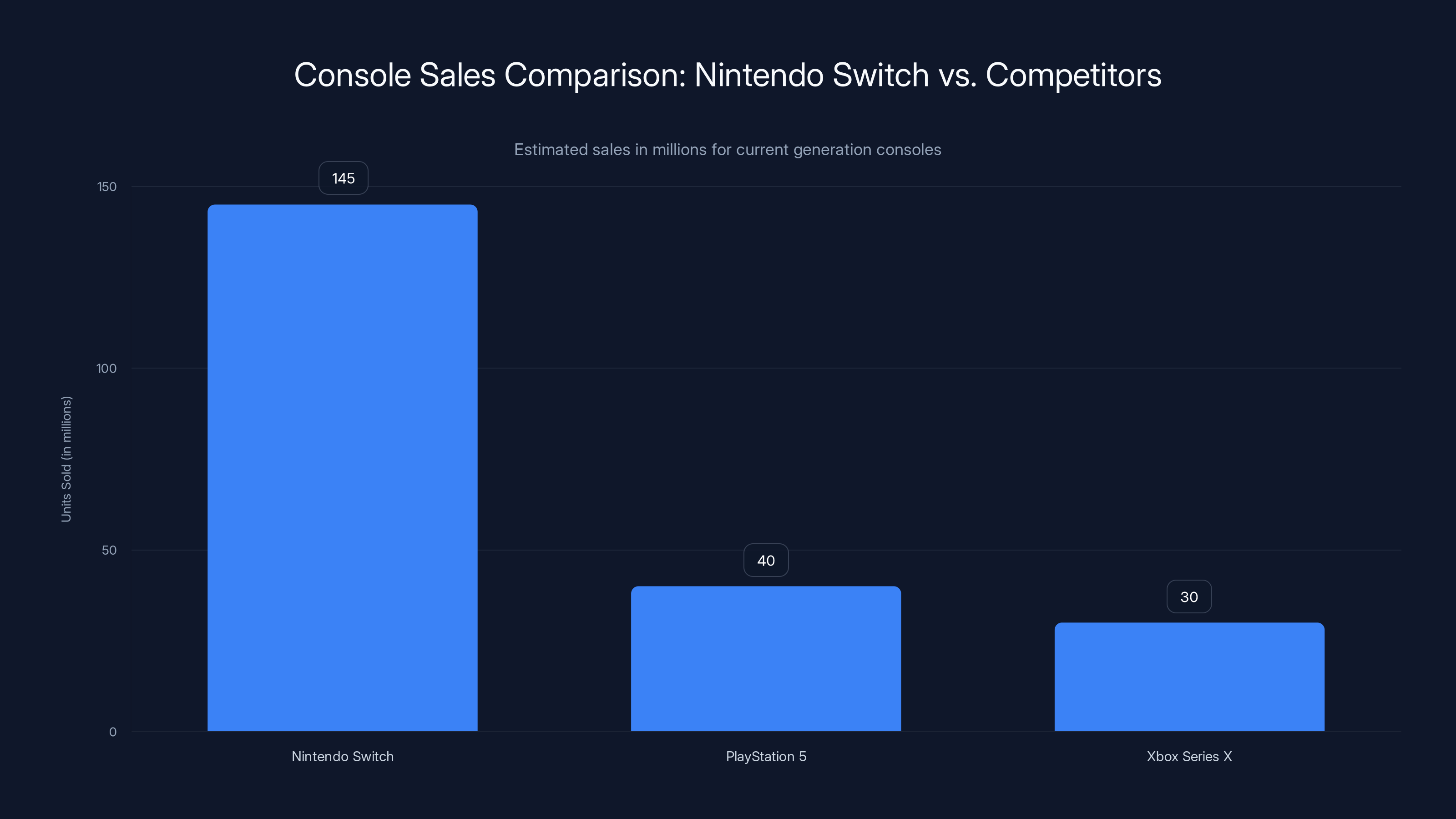 Console Sales Comparison: Nintendo Switch vs. Competitors