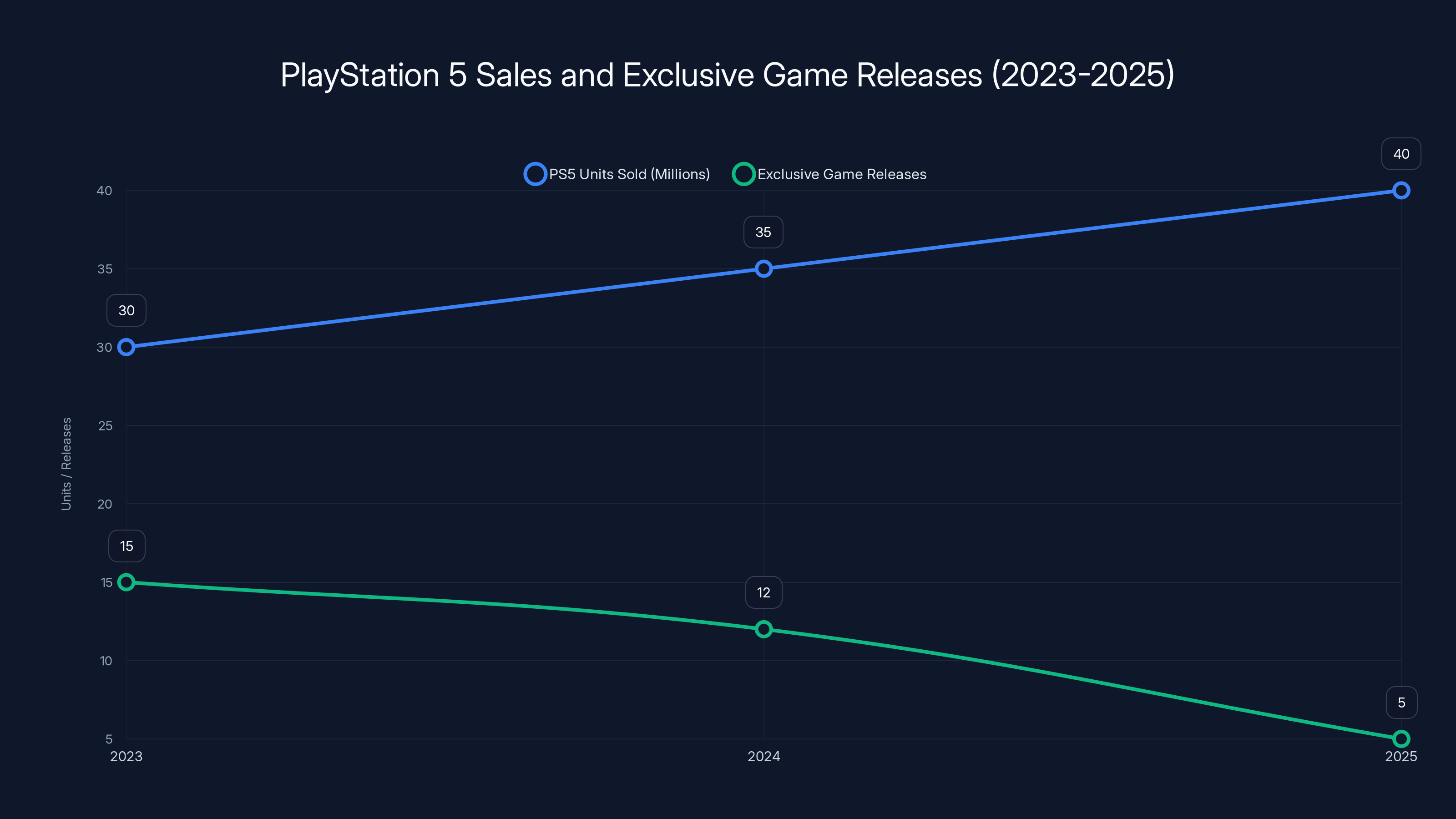 PlayStation 5 Sales and Exclusive Game Releases (2023-2025)