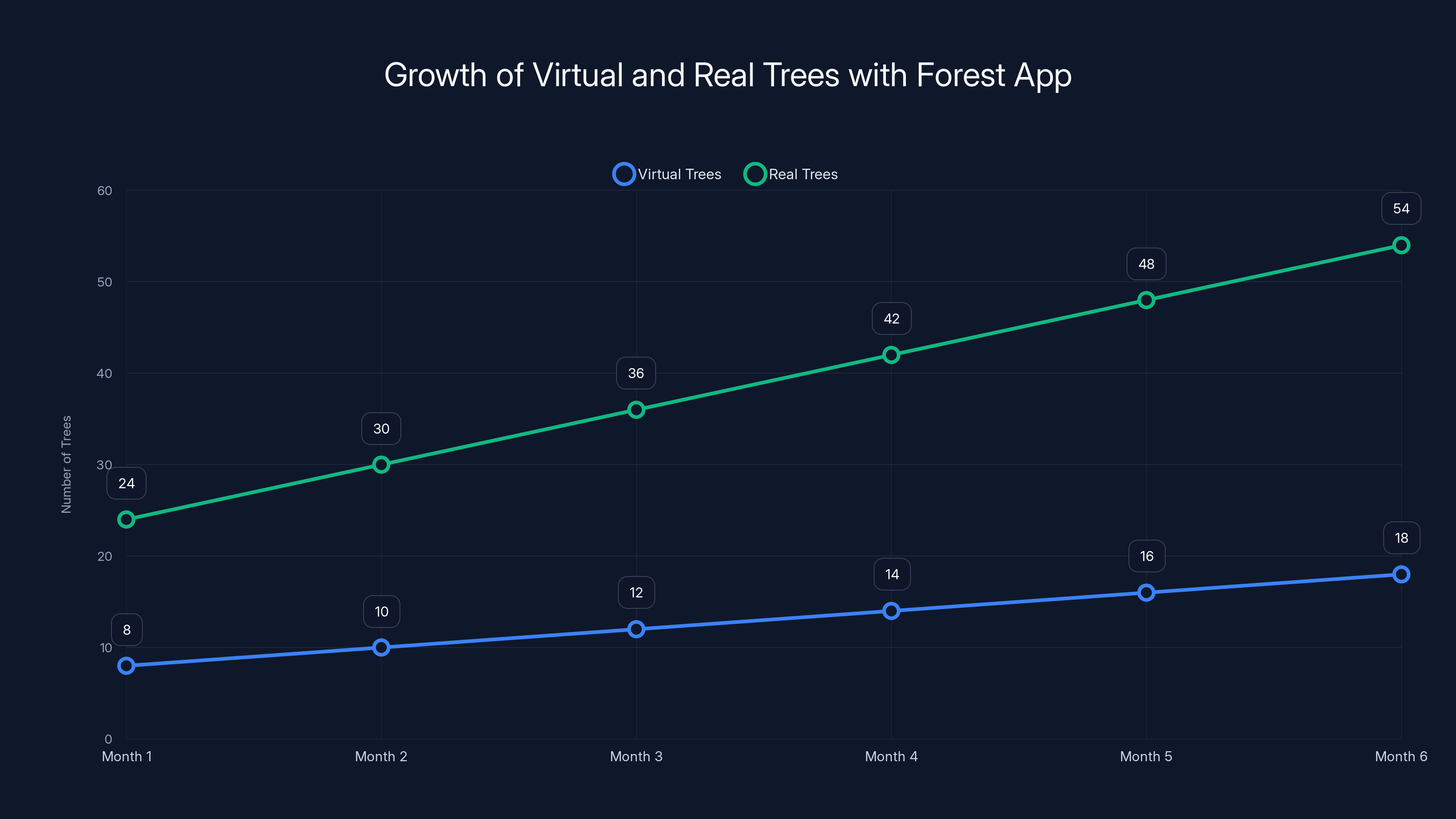 Growth of Virtual and Real Trees with Forest App