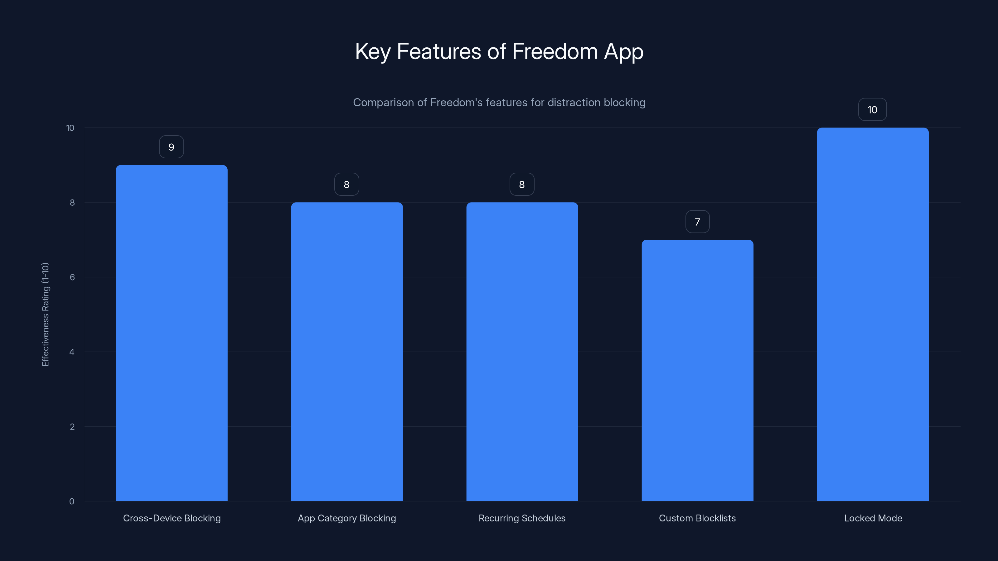 Key Features of Freedom App