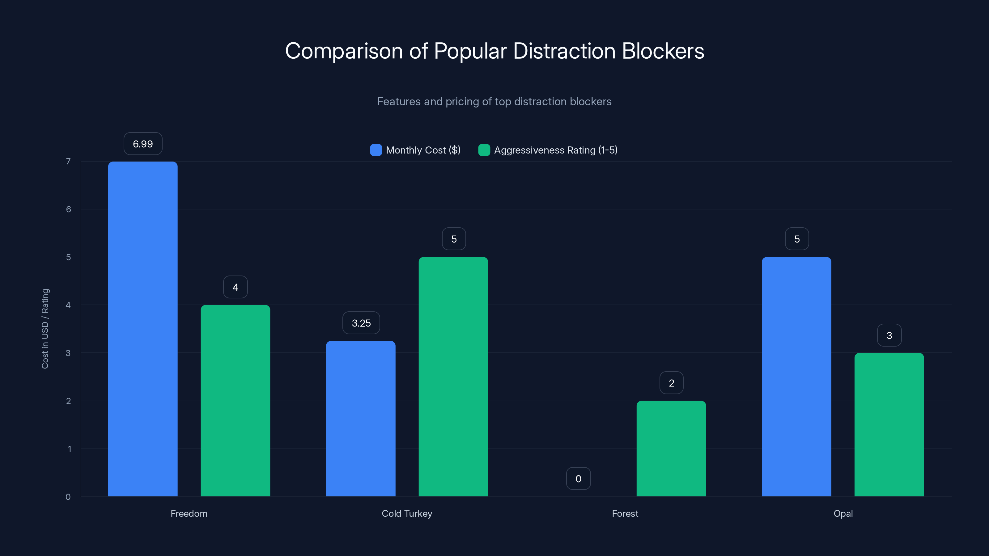 Comparison of Popular Distraction Blockers