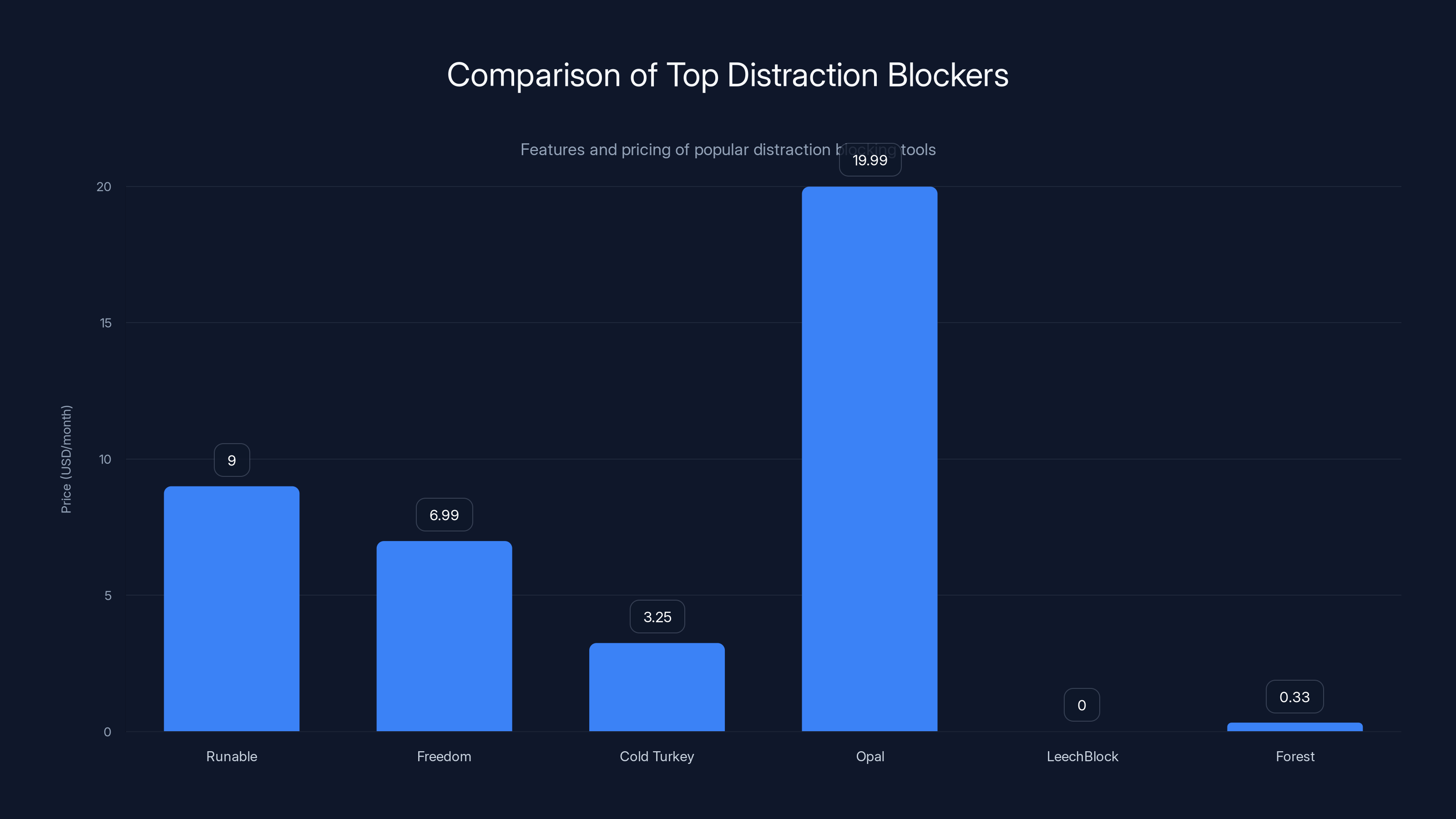 Comparison of Top Distraction Blockers