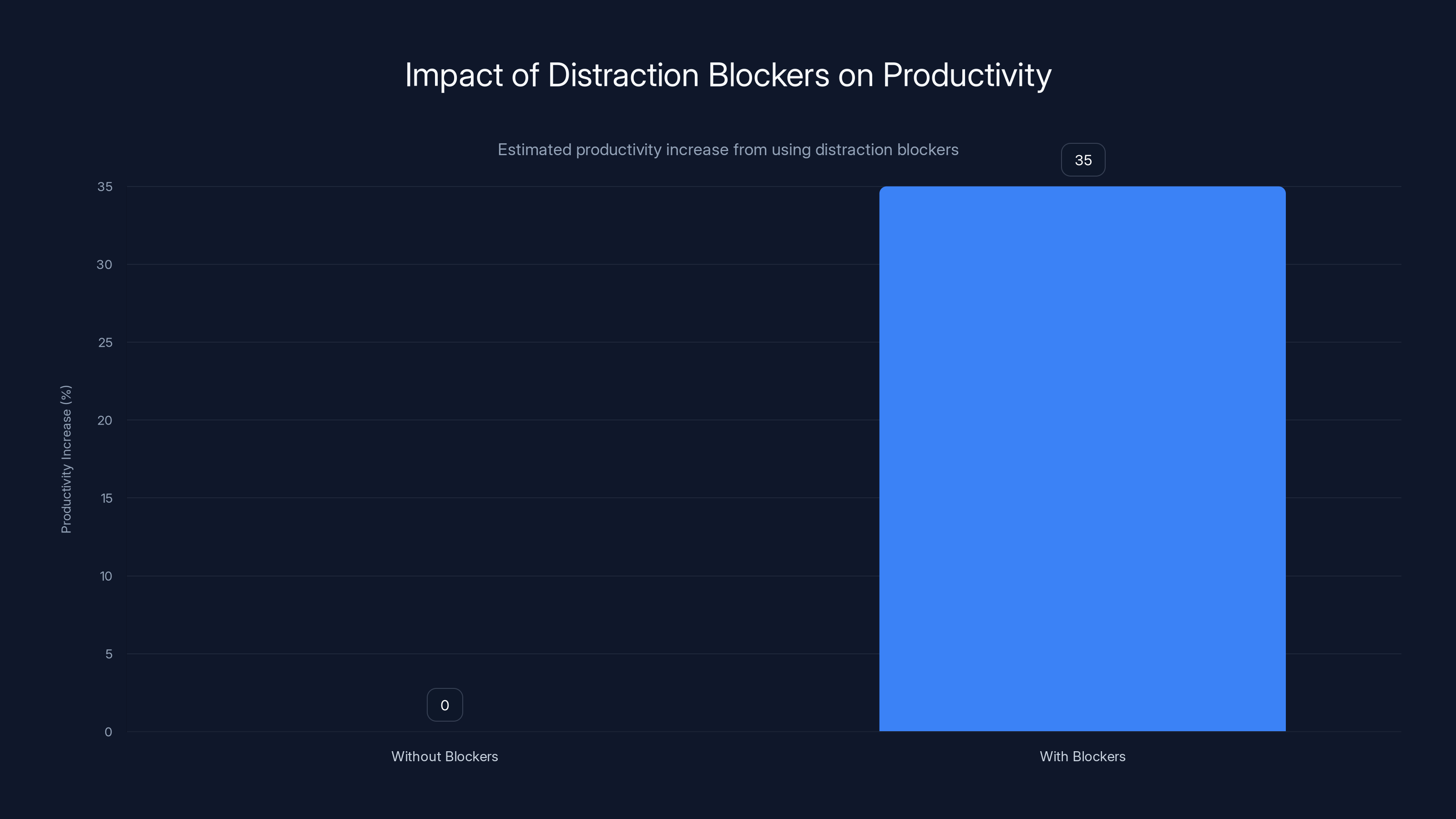 Impact of Distraction Blockers on Productivity