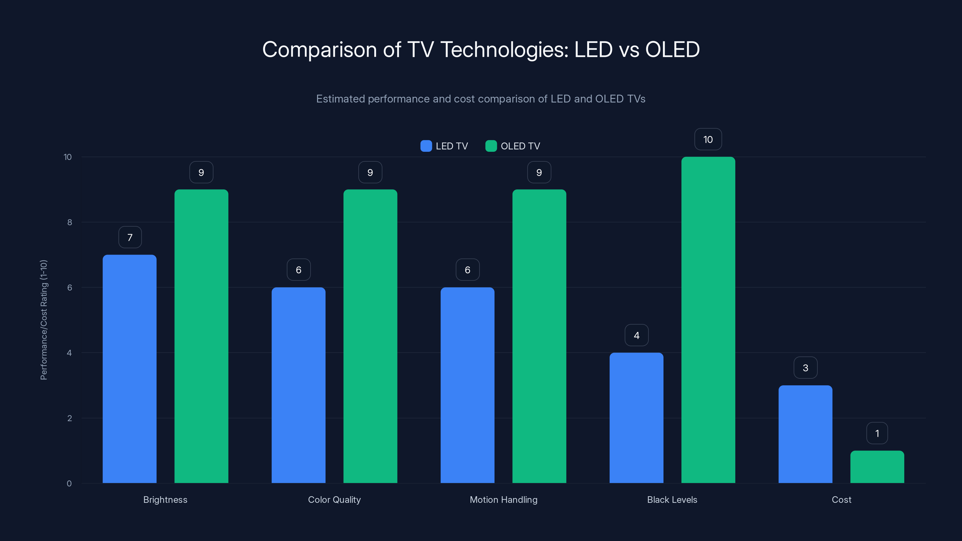 Comparison of TV Technologies: LED vs OLED