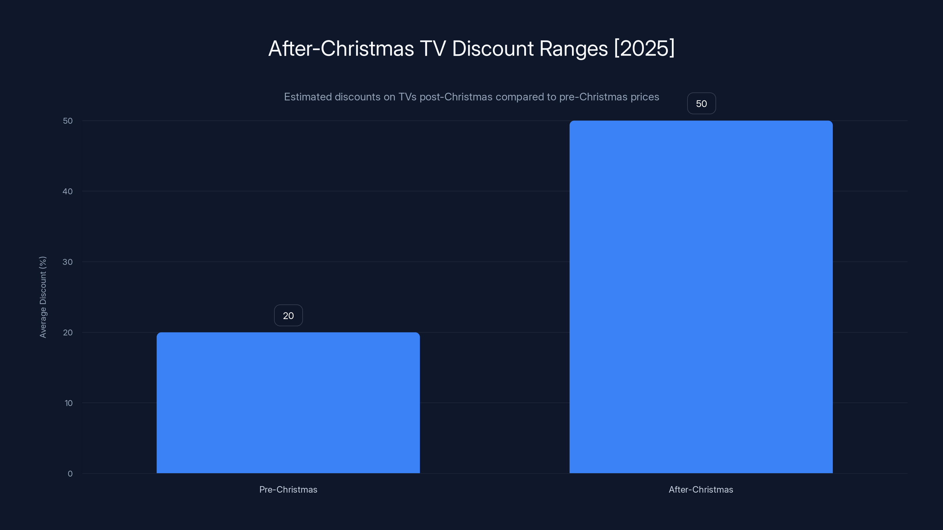 After-Christmas TV Discount Ranges [2025]