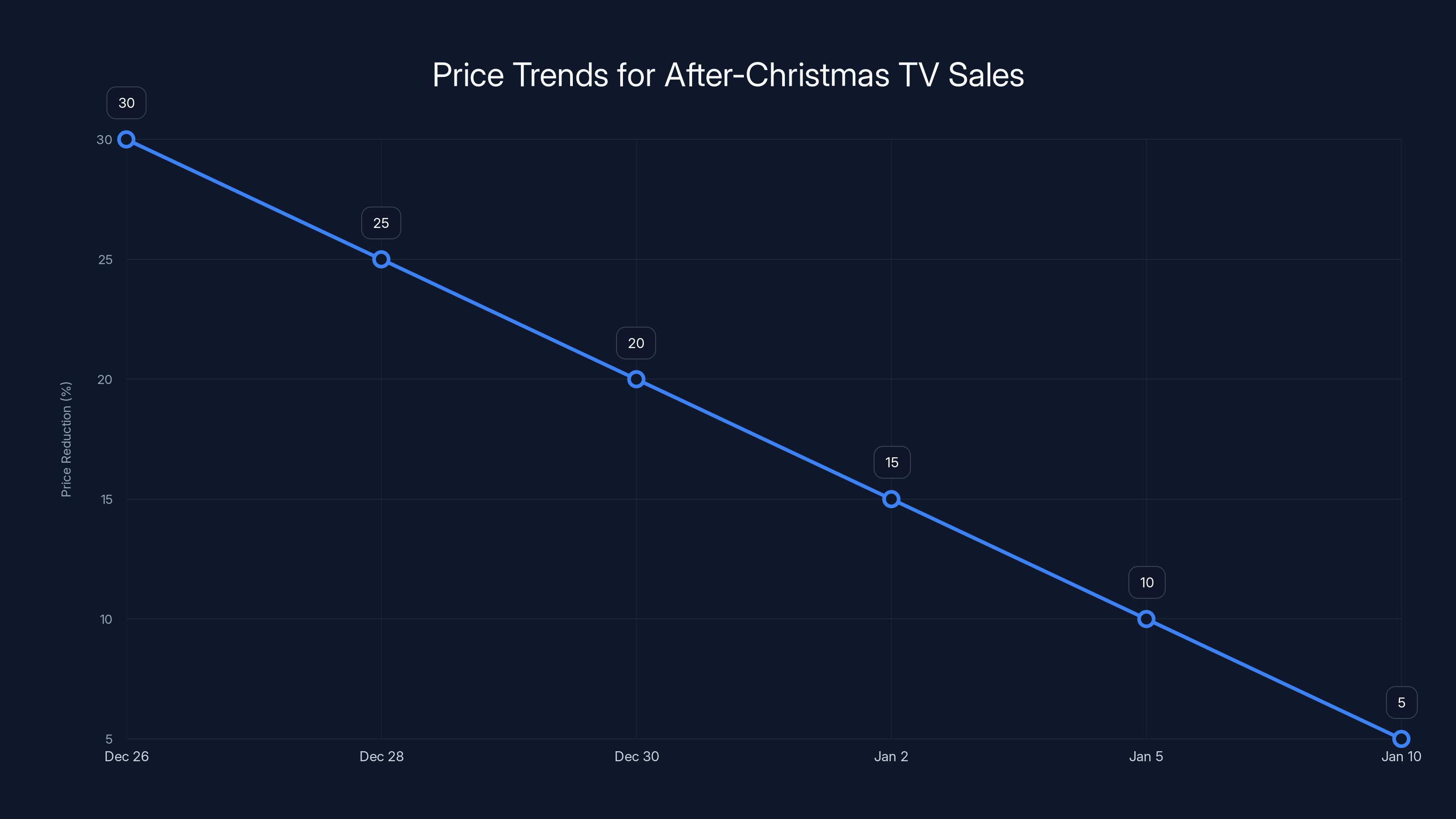 Price Trends for After-Christmas TV Sales