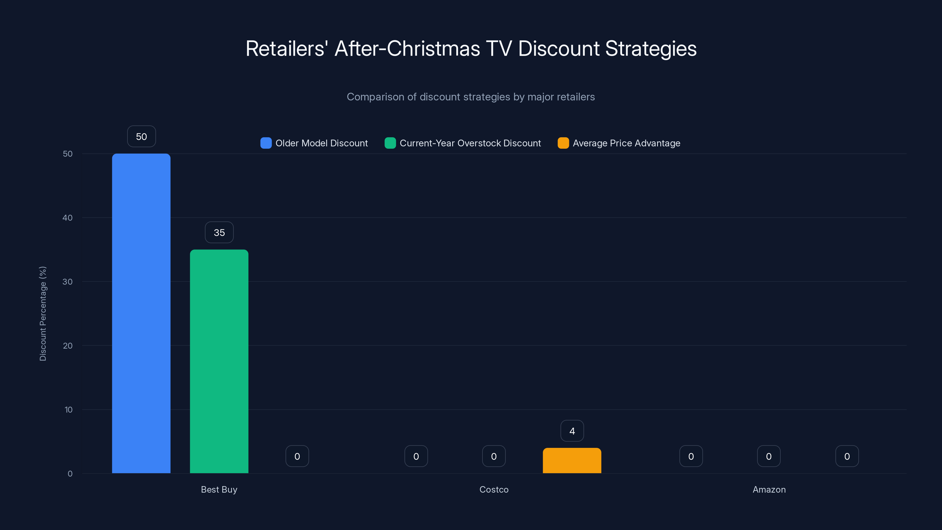 Retailers' After-Christmas TV Discount Strategies