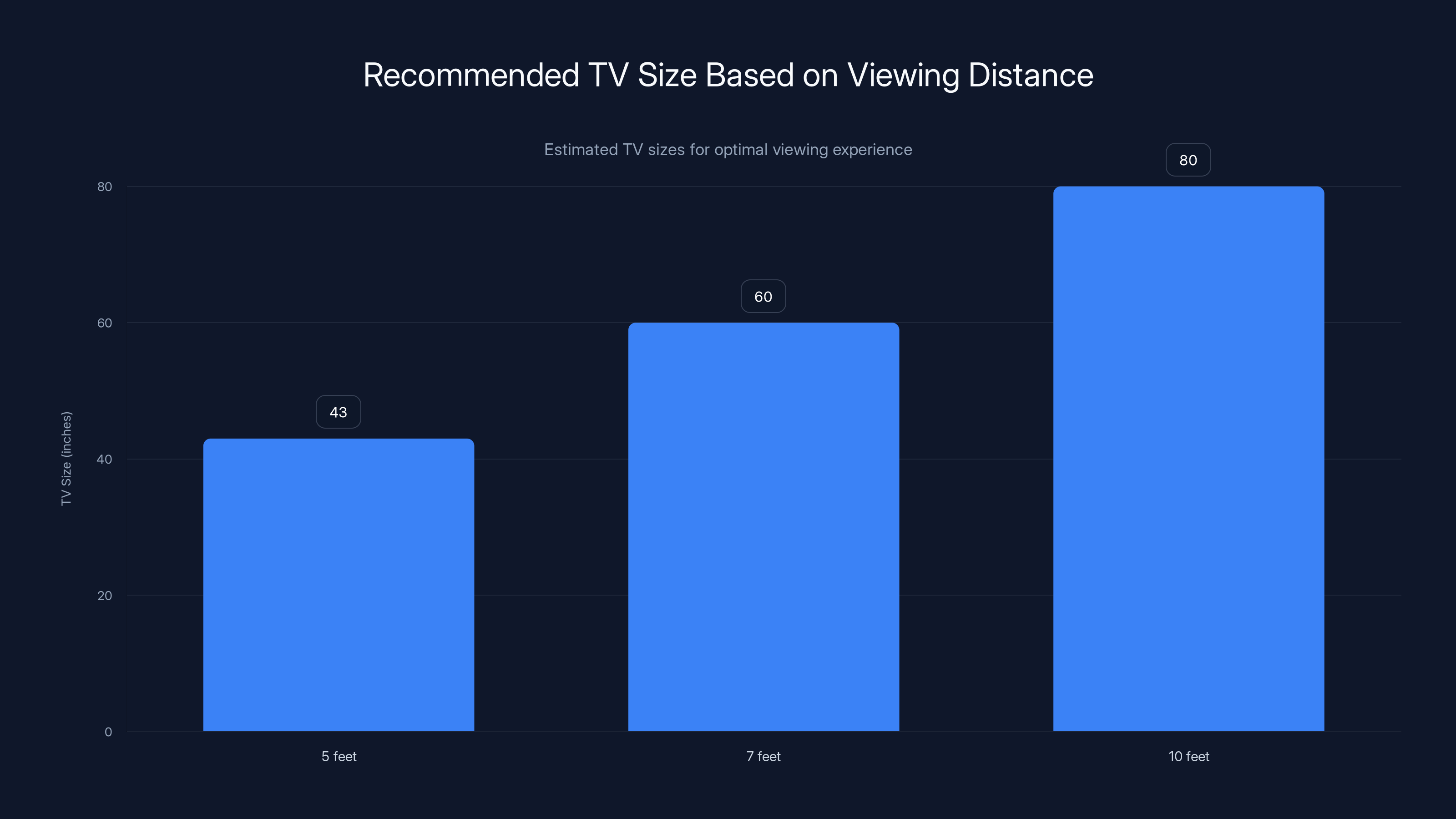 Recommended TV Size Based on Viewing Distance