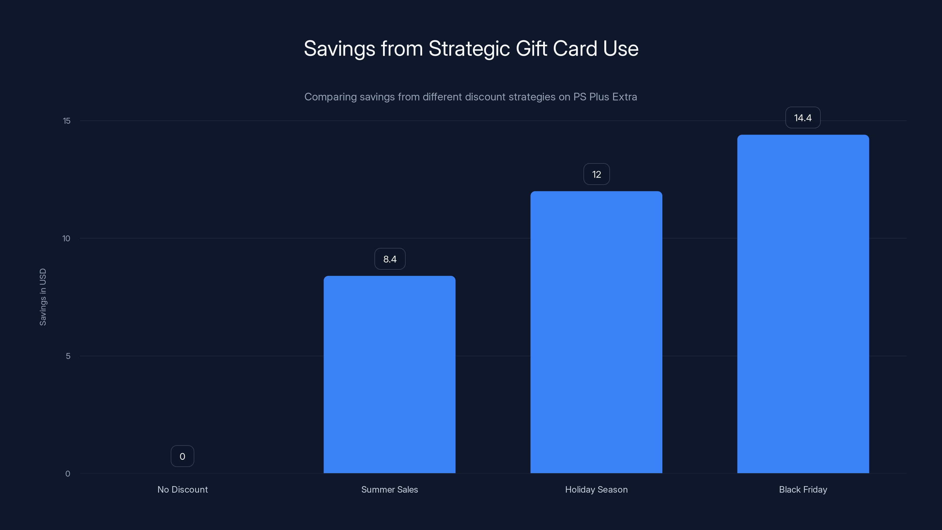 Savings from Strategic Gift Card Use