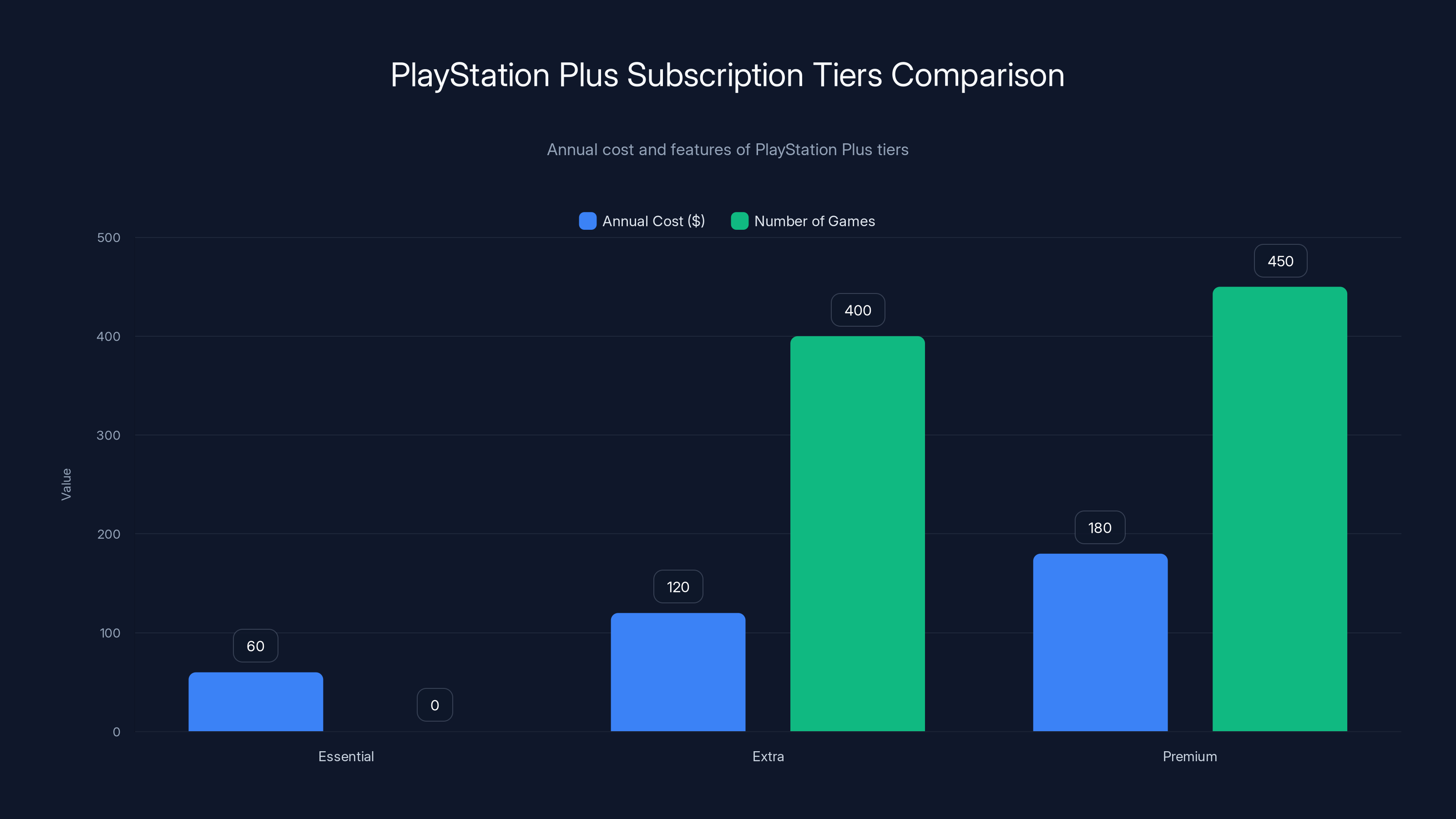 PlayStation Plus Subscription Tiers Comparison