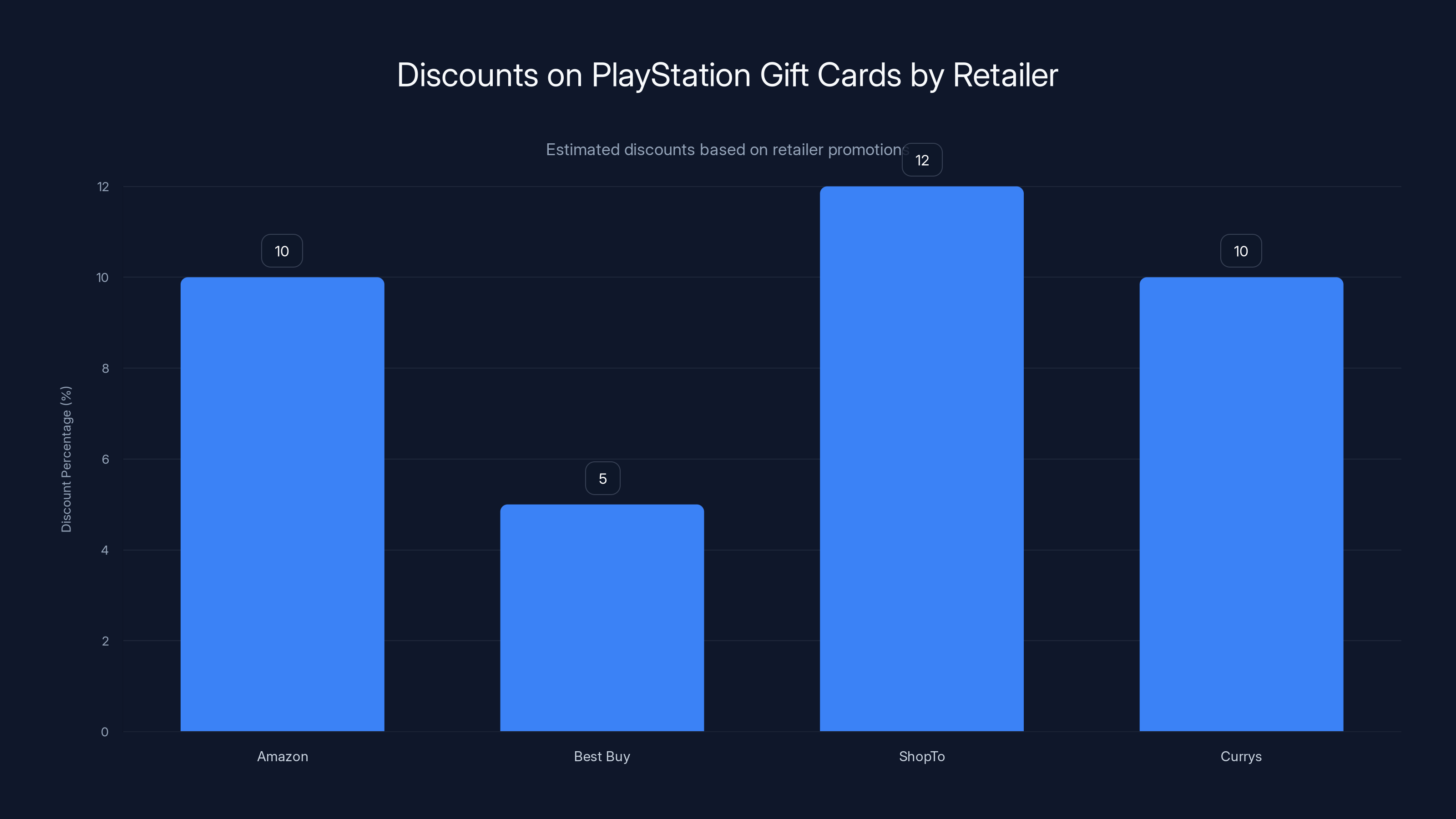 Discounts on PlayStation Gift Cards by Retailer