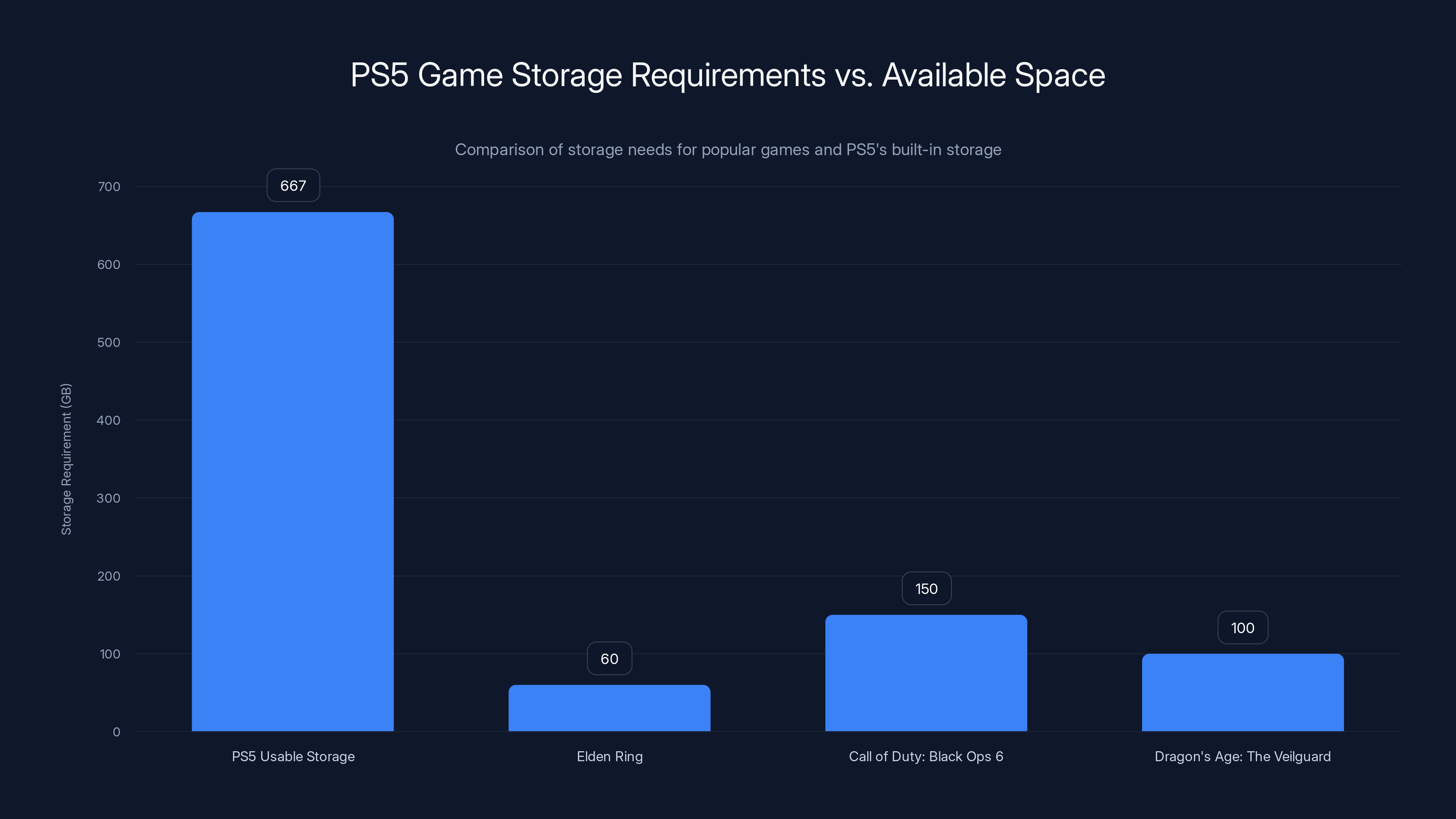 PS5 Game Storage Requirements vs. Available Space