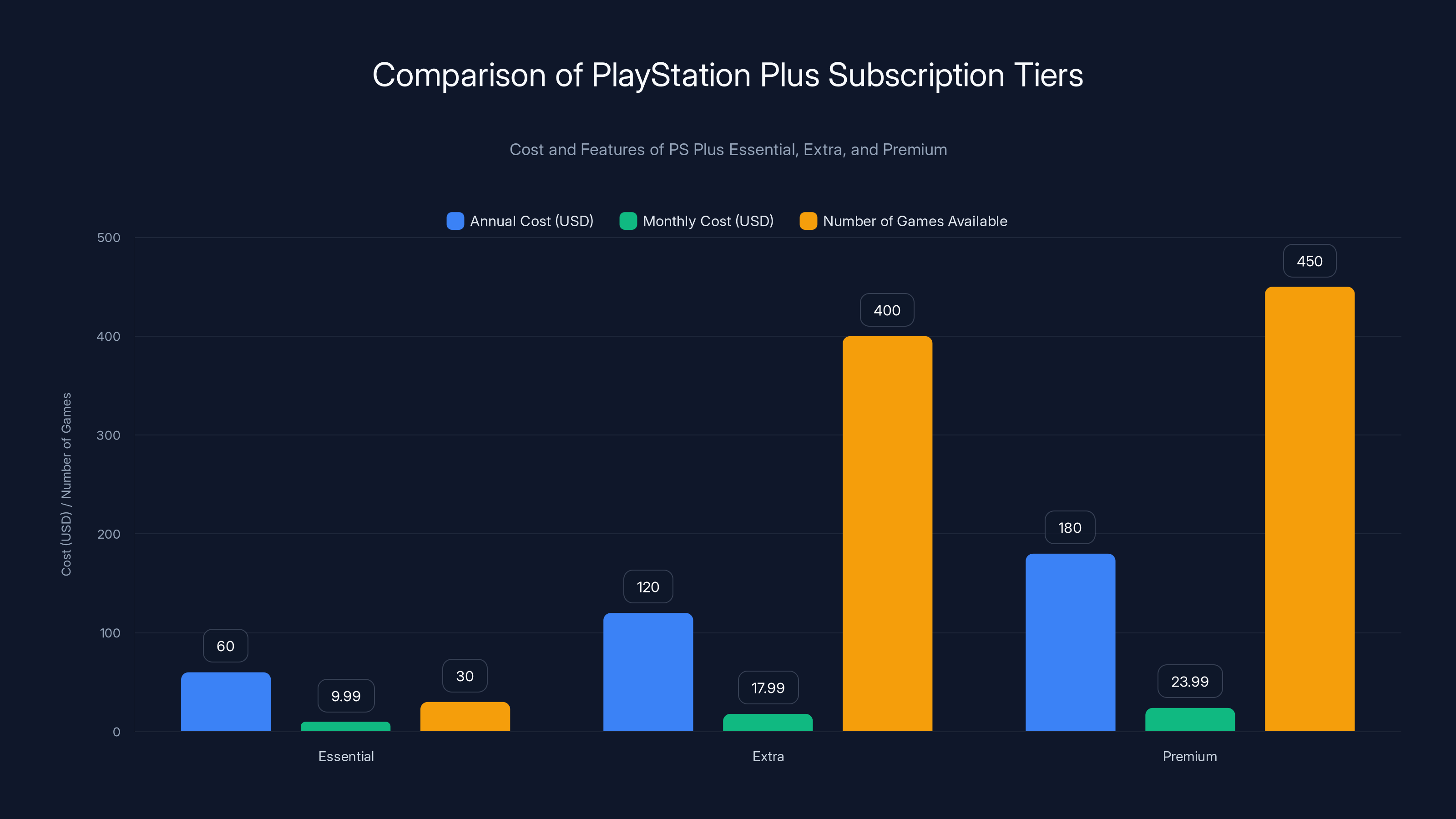 Comparison of PlayStation Plus Subscription Tiers