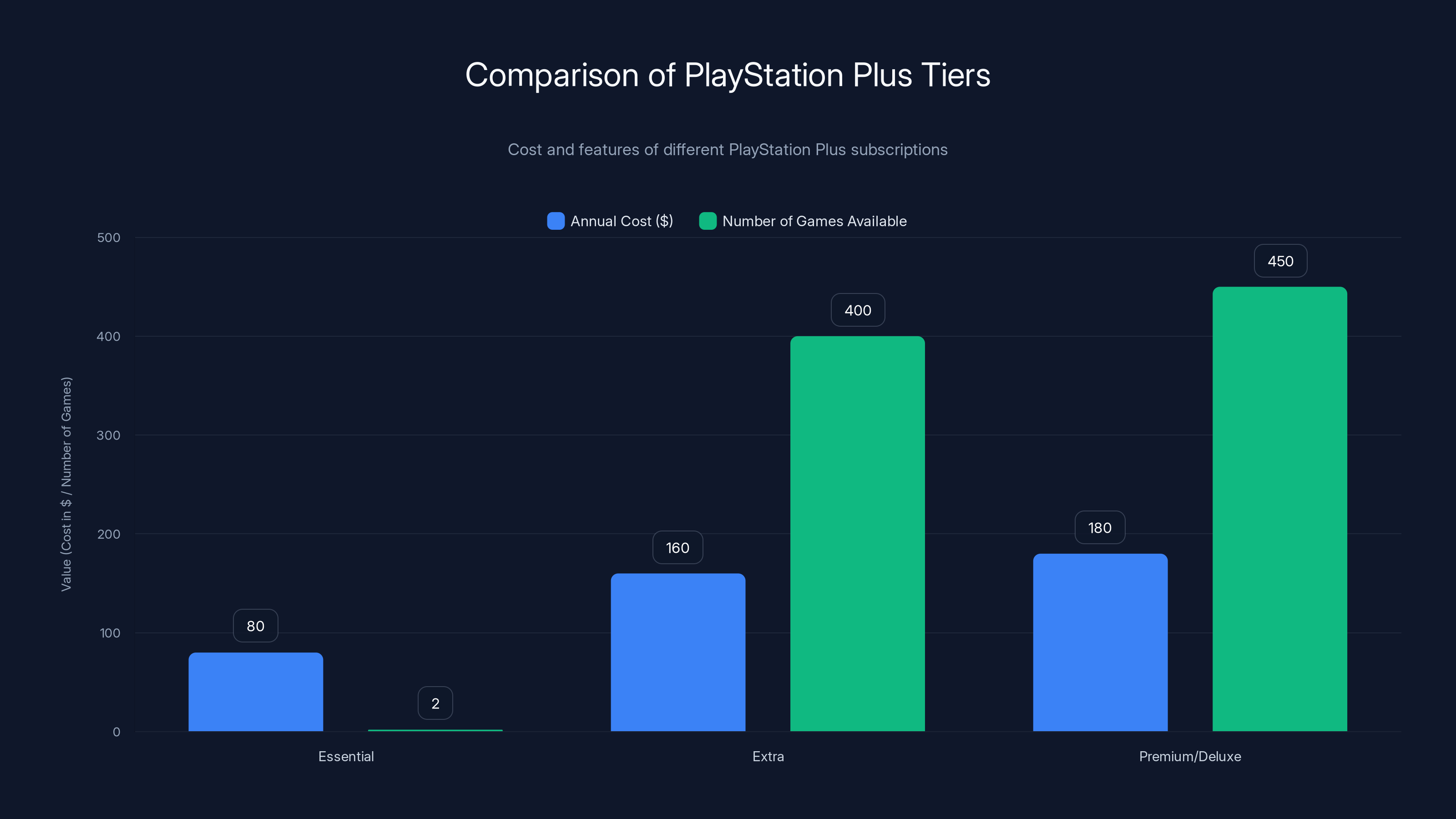 Comparison of PlayStation Plus Tiers