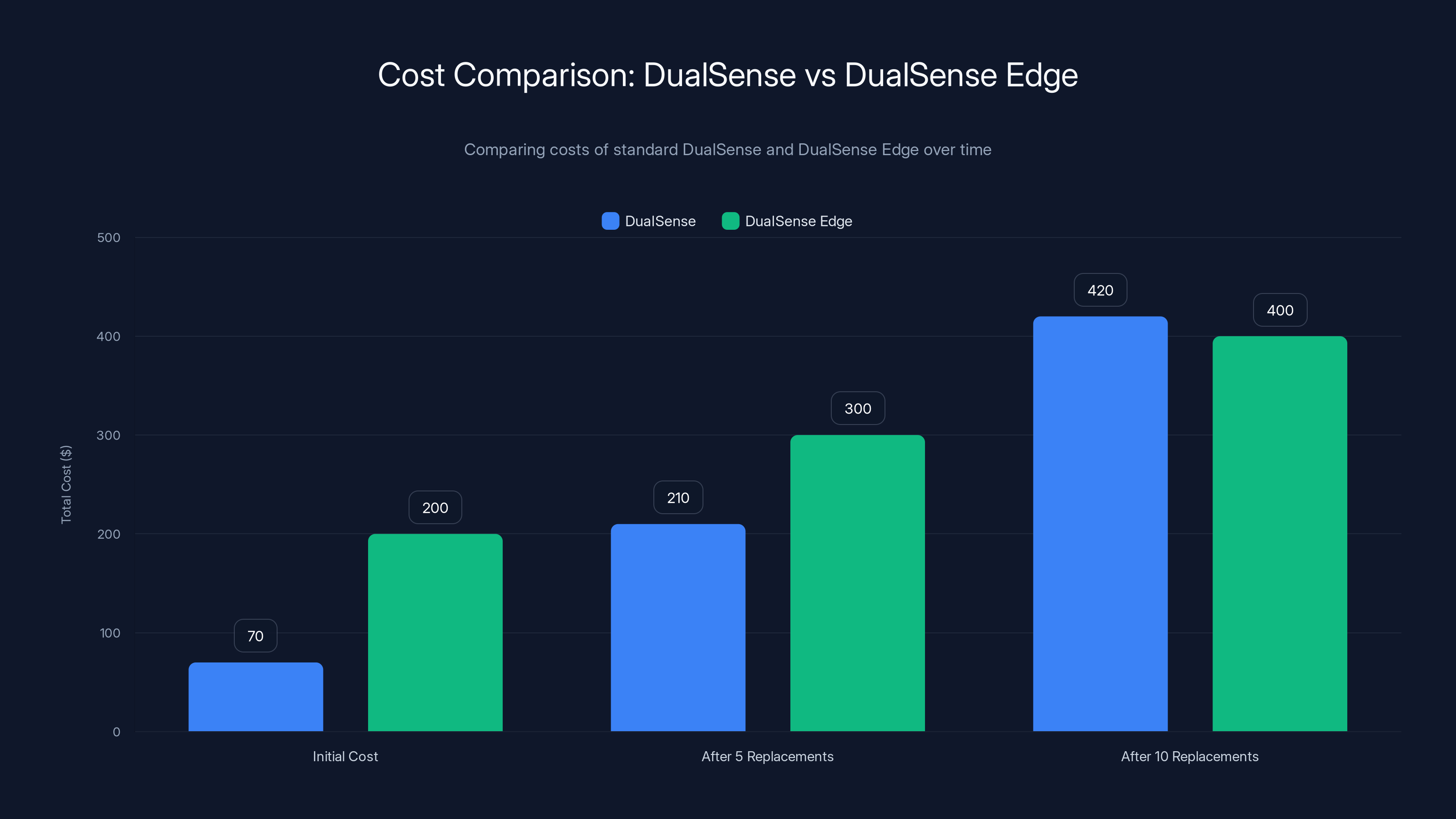 Cost Comparison: DualSense vs DualSense Edge