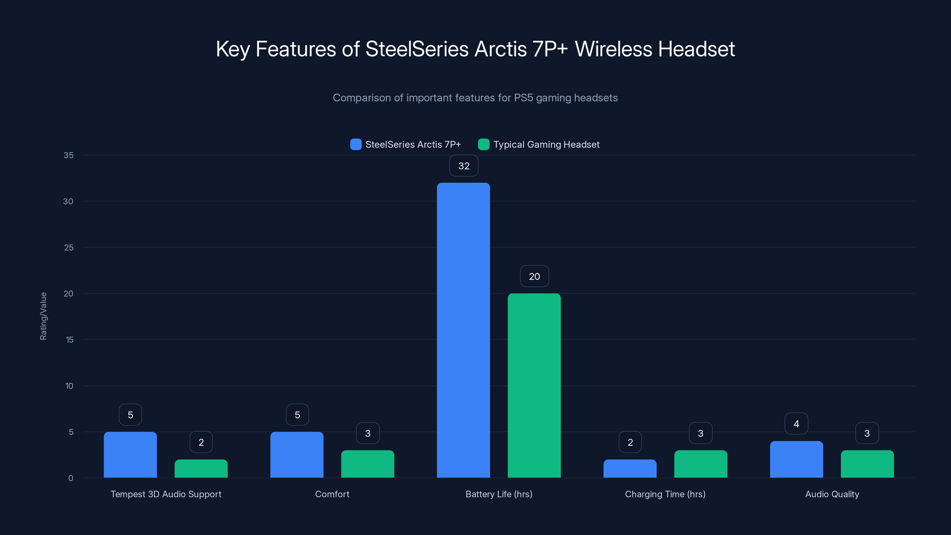 Key Features of SteelSeries Arctis 7P+ Wireless Headset