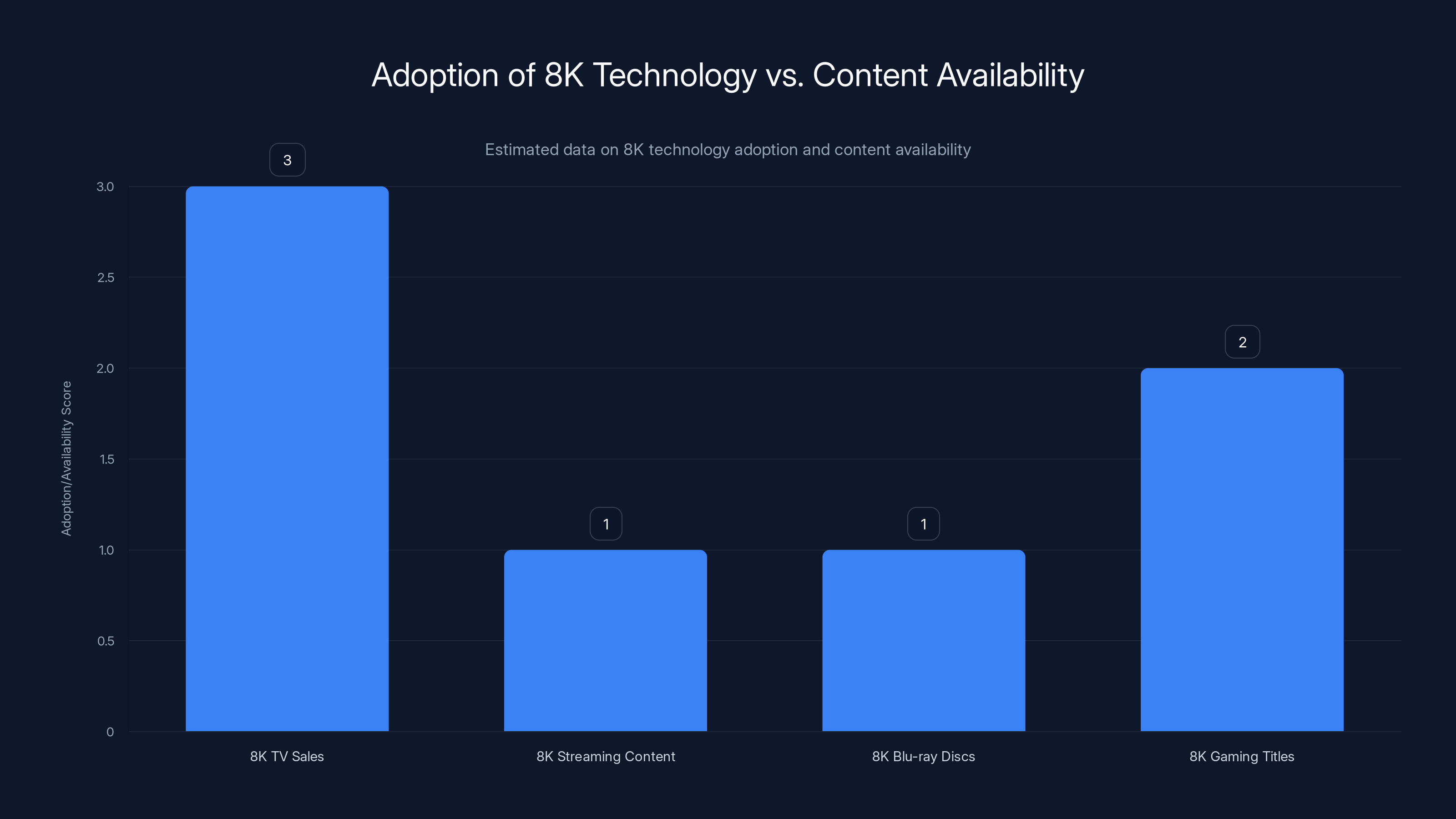Adoption of 8K Technology vs. Content Availability