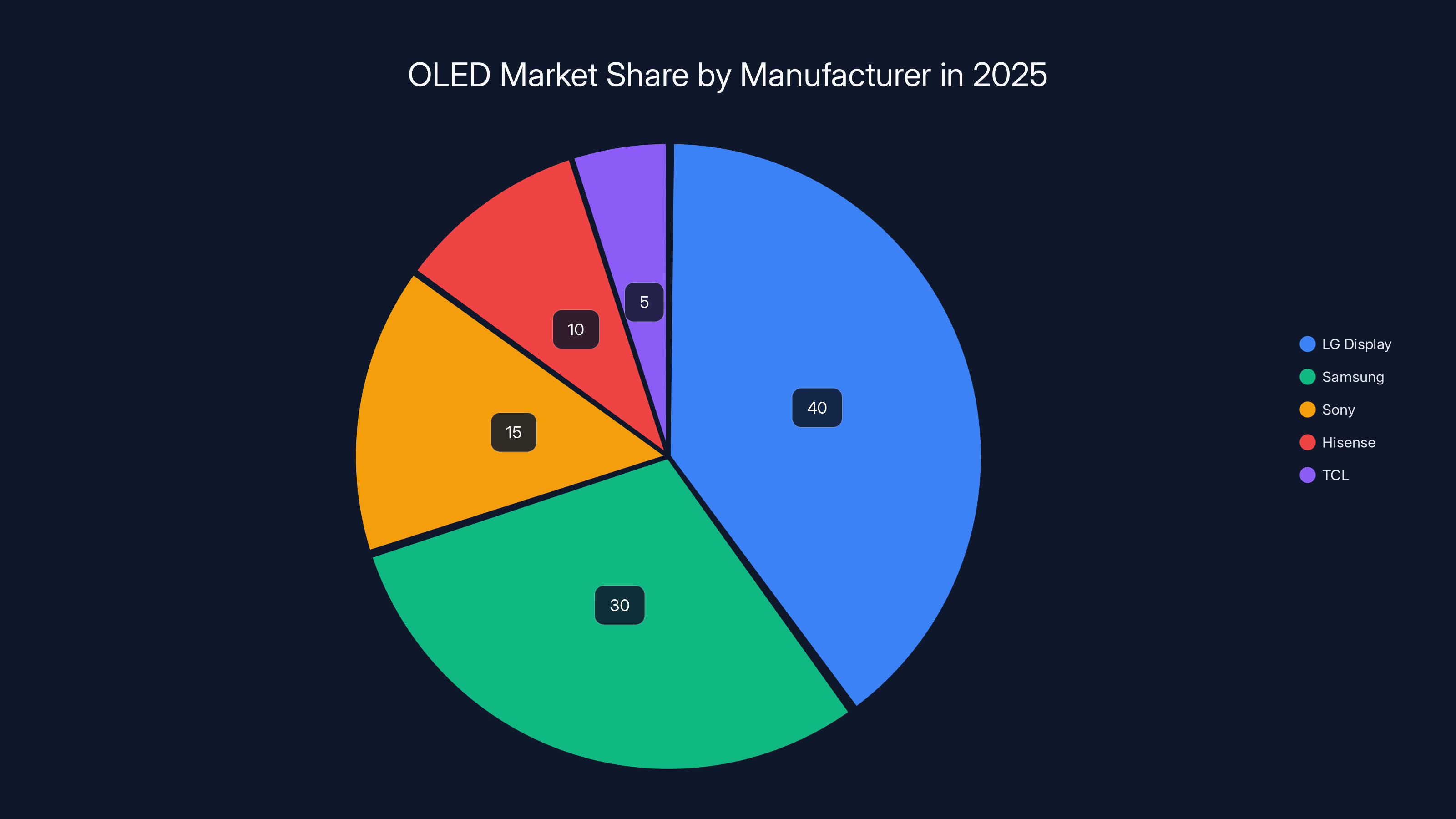 OLED Market Share by Manufacturer in 2025