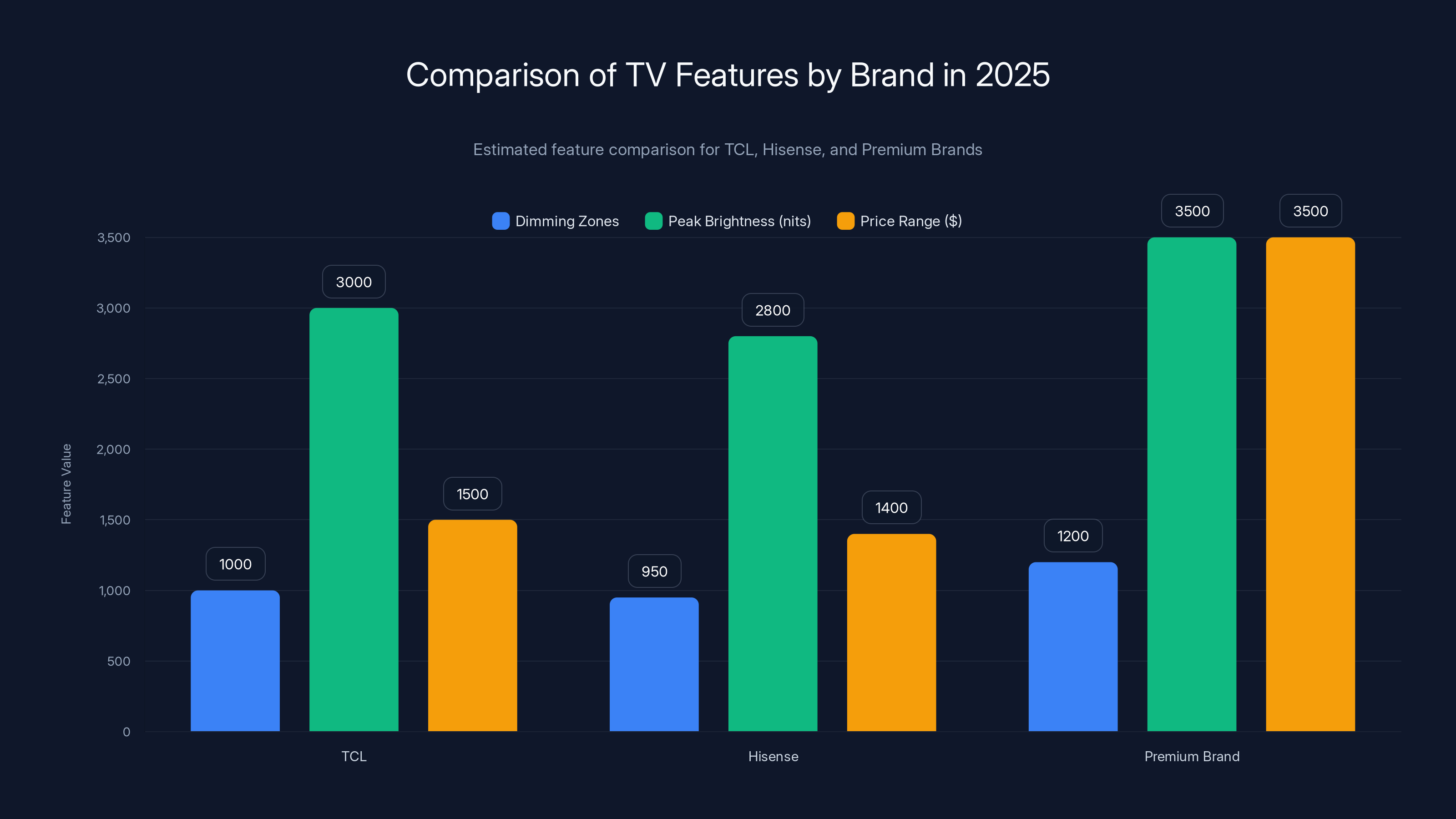 Comparison of TV Features by Brand in 2025