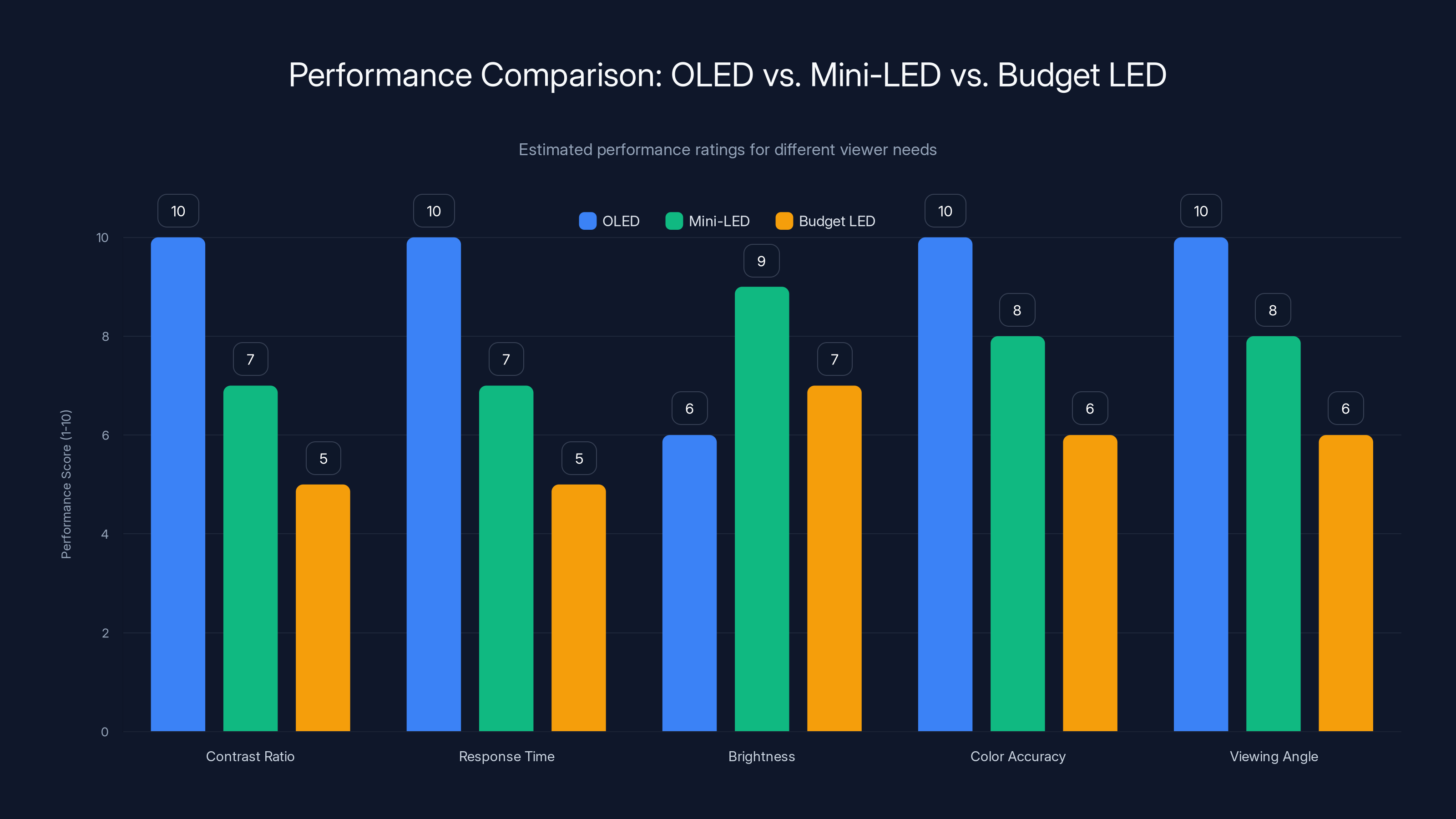 Performance Comparison: OLED vs. Mini-LED vs. Budget LED