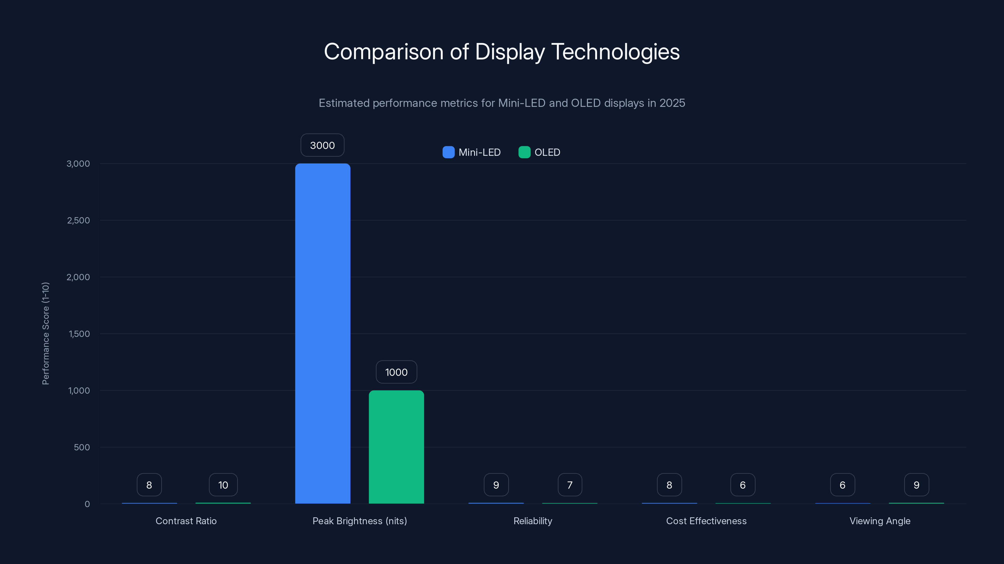 Comparison of Display Technologies