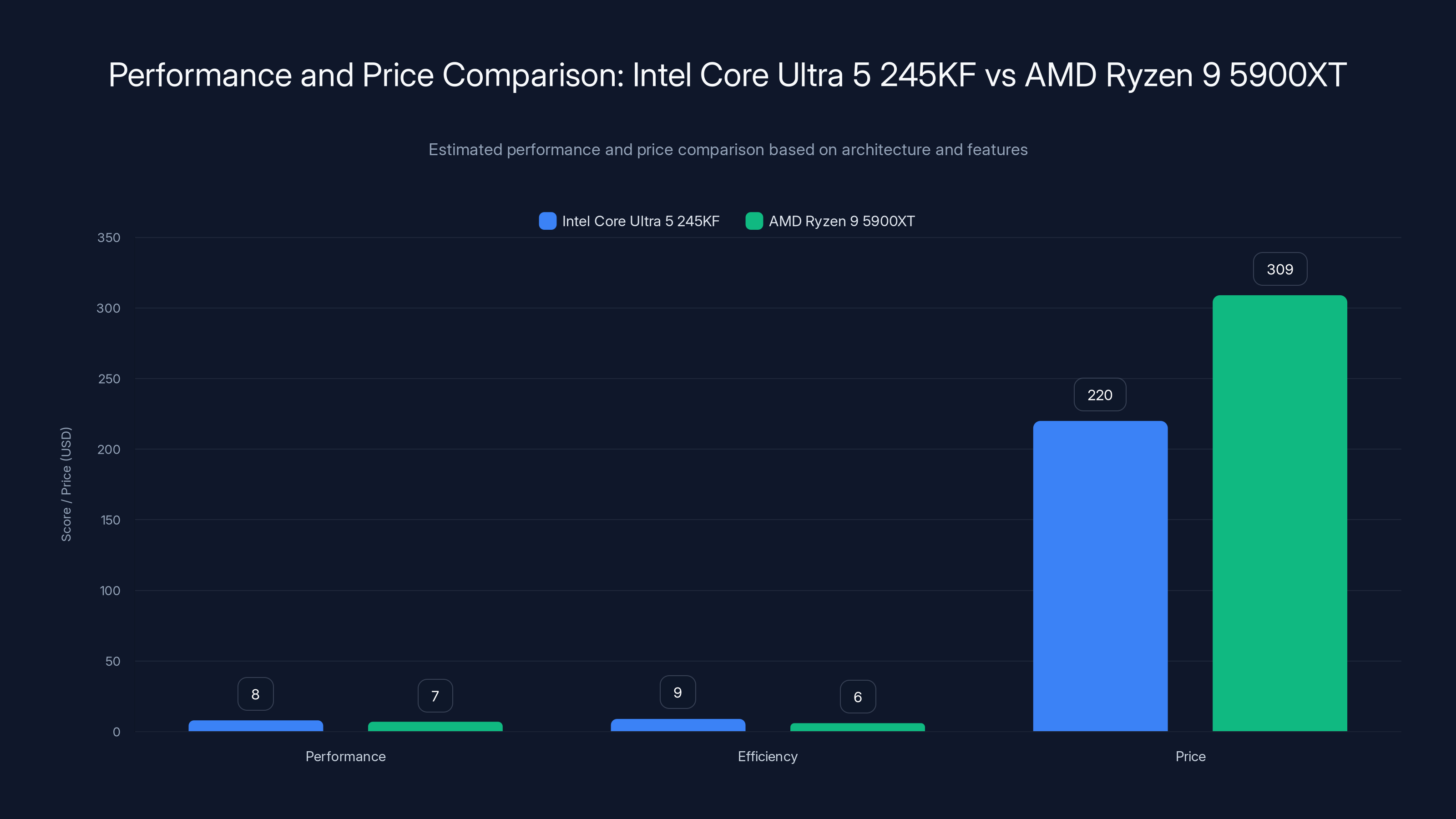Performance and Price Comparison: Intel Core Ultra 5 245KF vs AMD Ryzen 9 5900XT